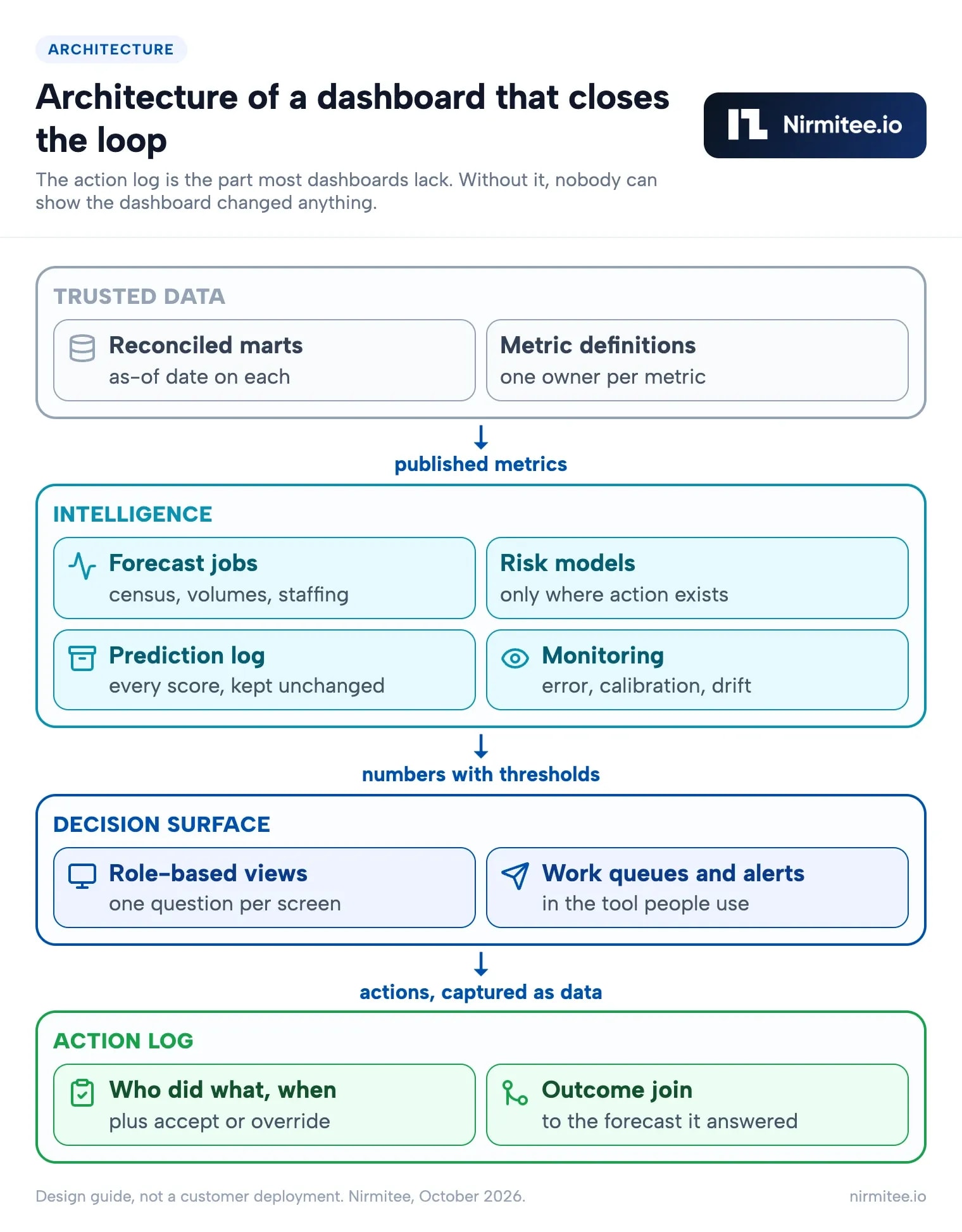 Healthcare analytics dashboard architecture with trusted data, forecast jobs, prediction log, decision views and an action log