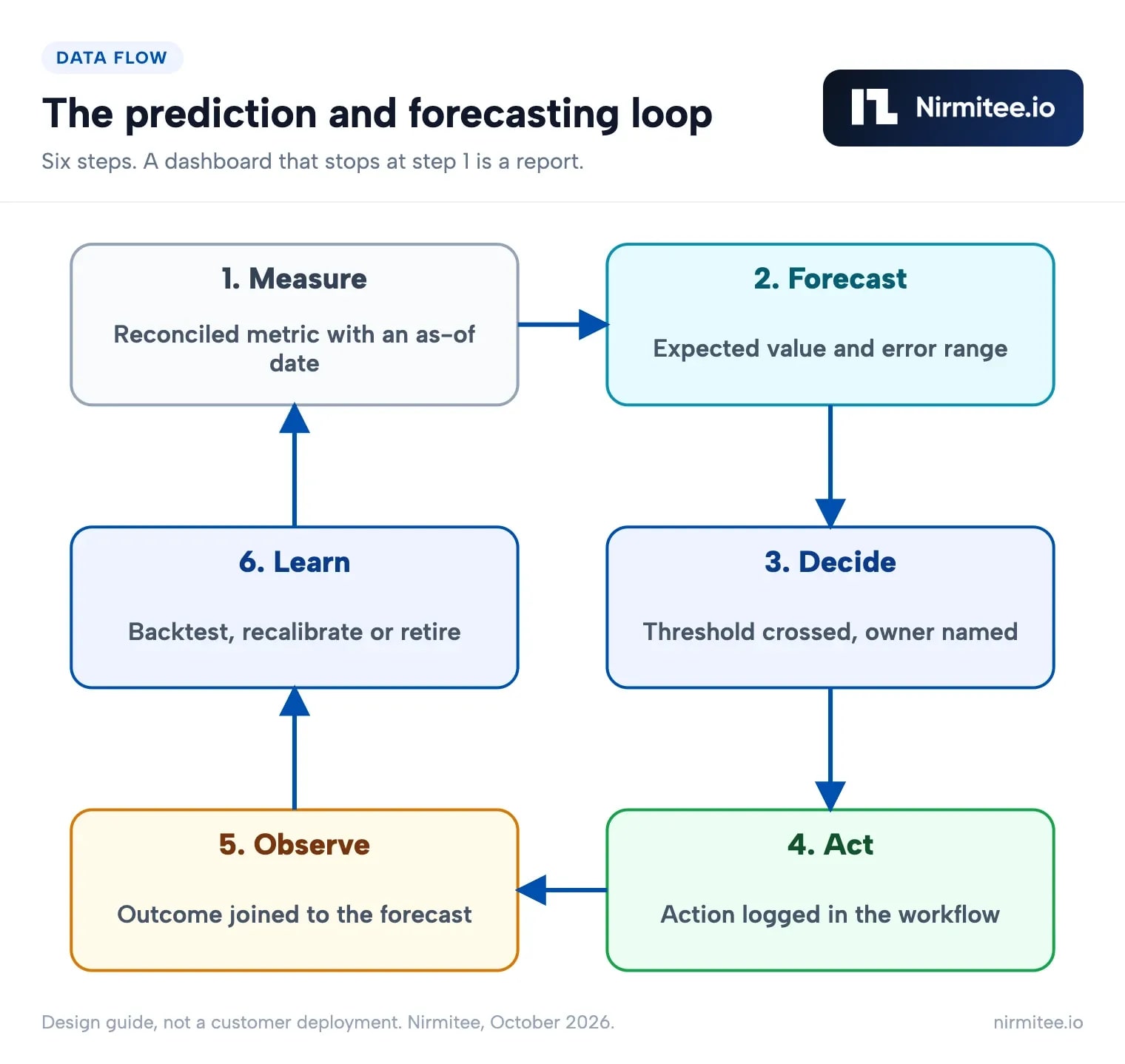Healthcare prediction and forecasting loop: measure, forecast, decide, act, observe and learn