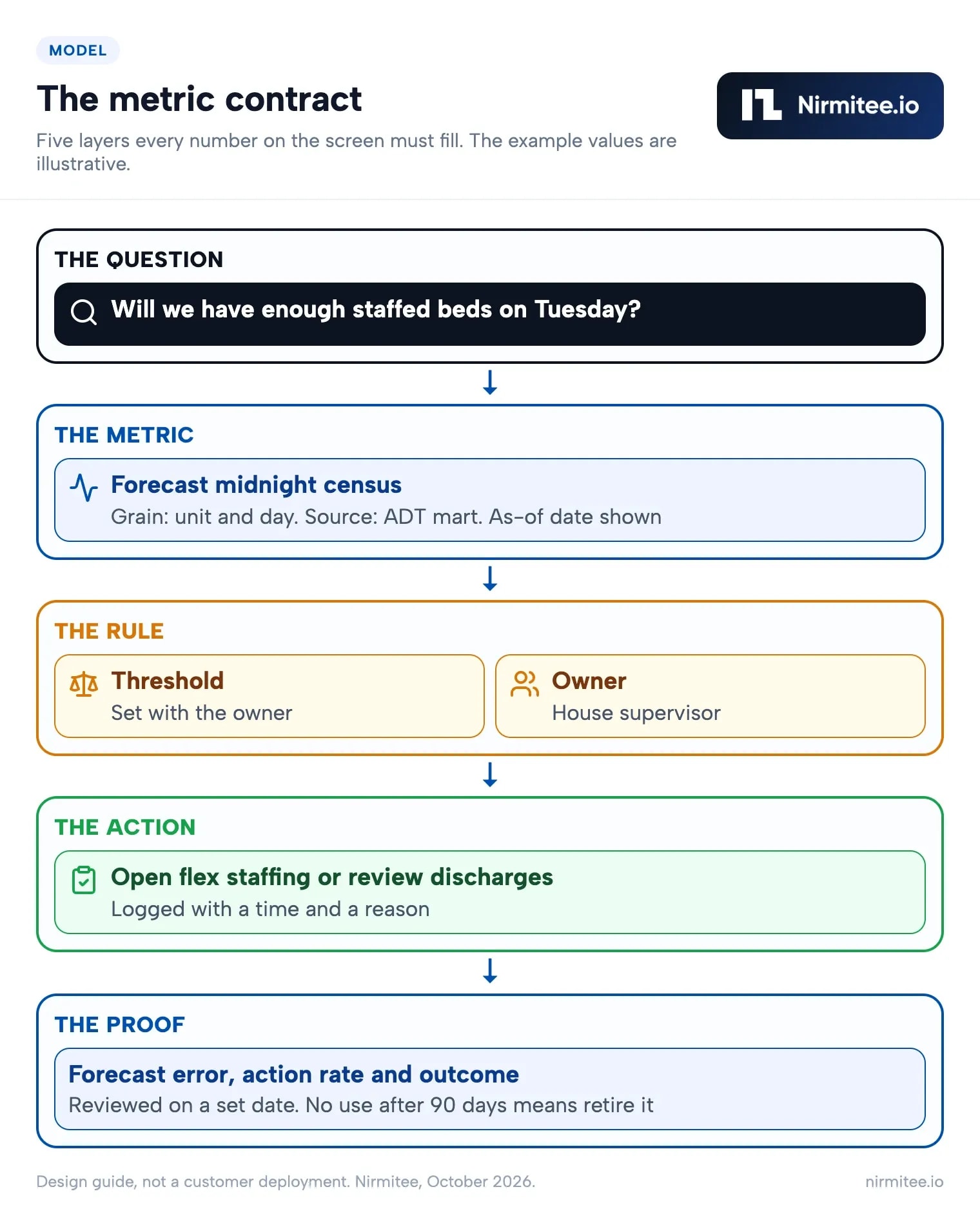 Healthcare dashboard metric contract: question, metric, rule, action and proof