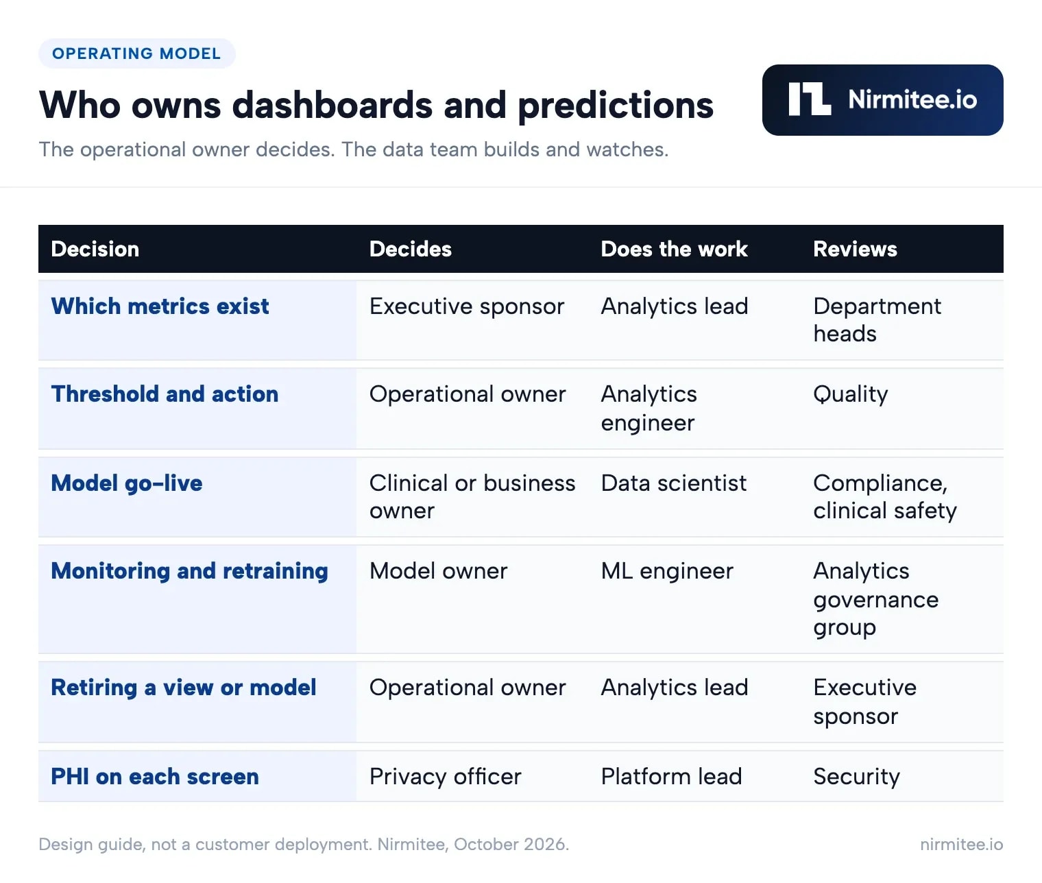 Healthcare analytics governance operating model for metrics, thresholds, model go-live, monitoring and retirement