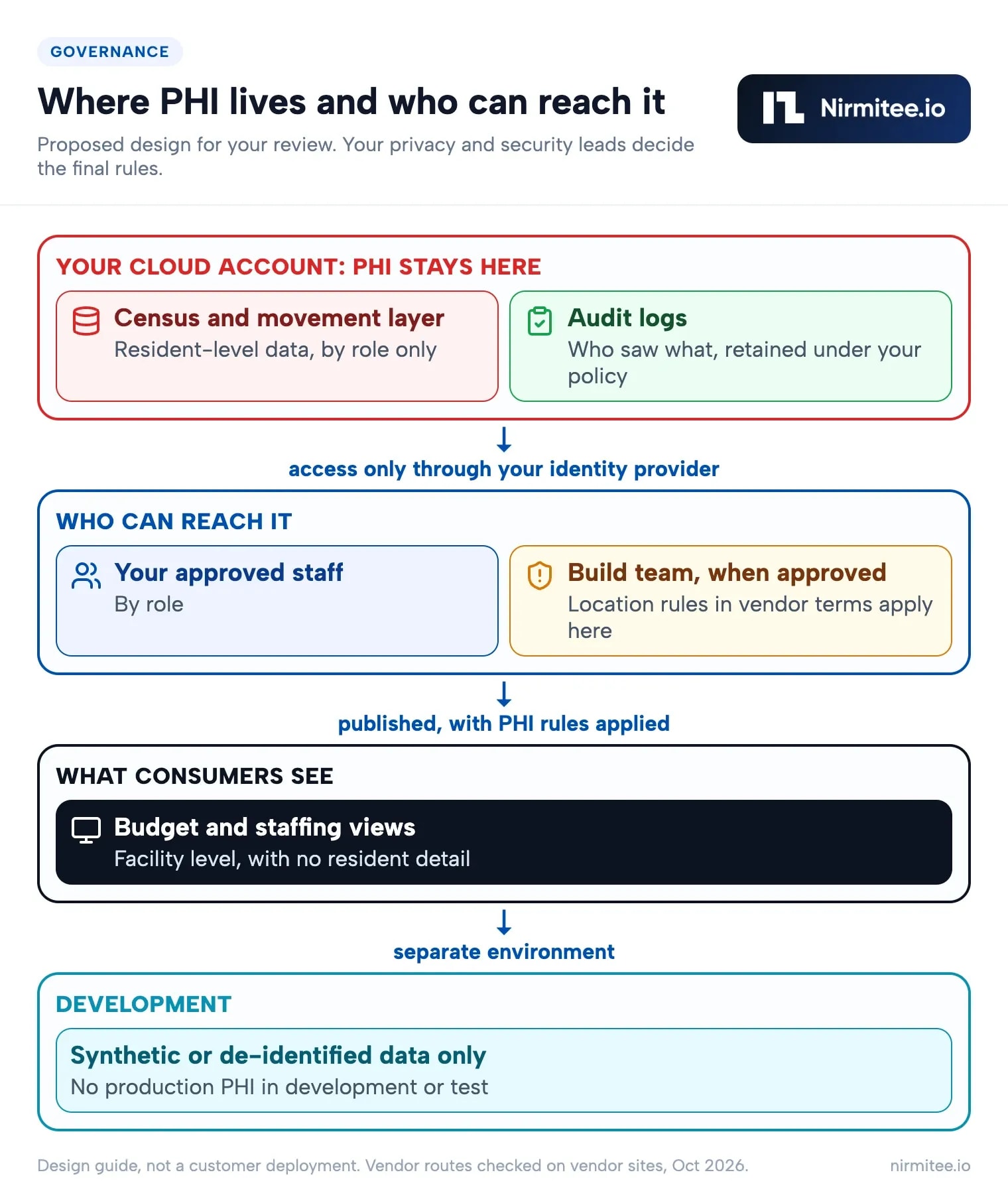 Skilled nursing data platform PHI boundary: restricted zone, approved access, consumer views and a development environment without production PHI