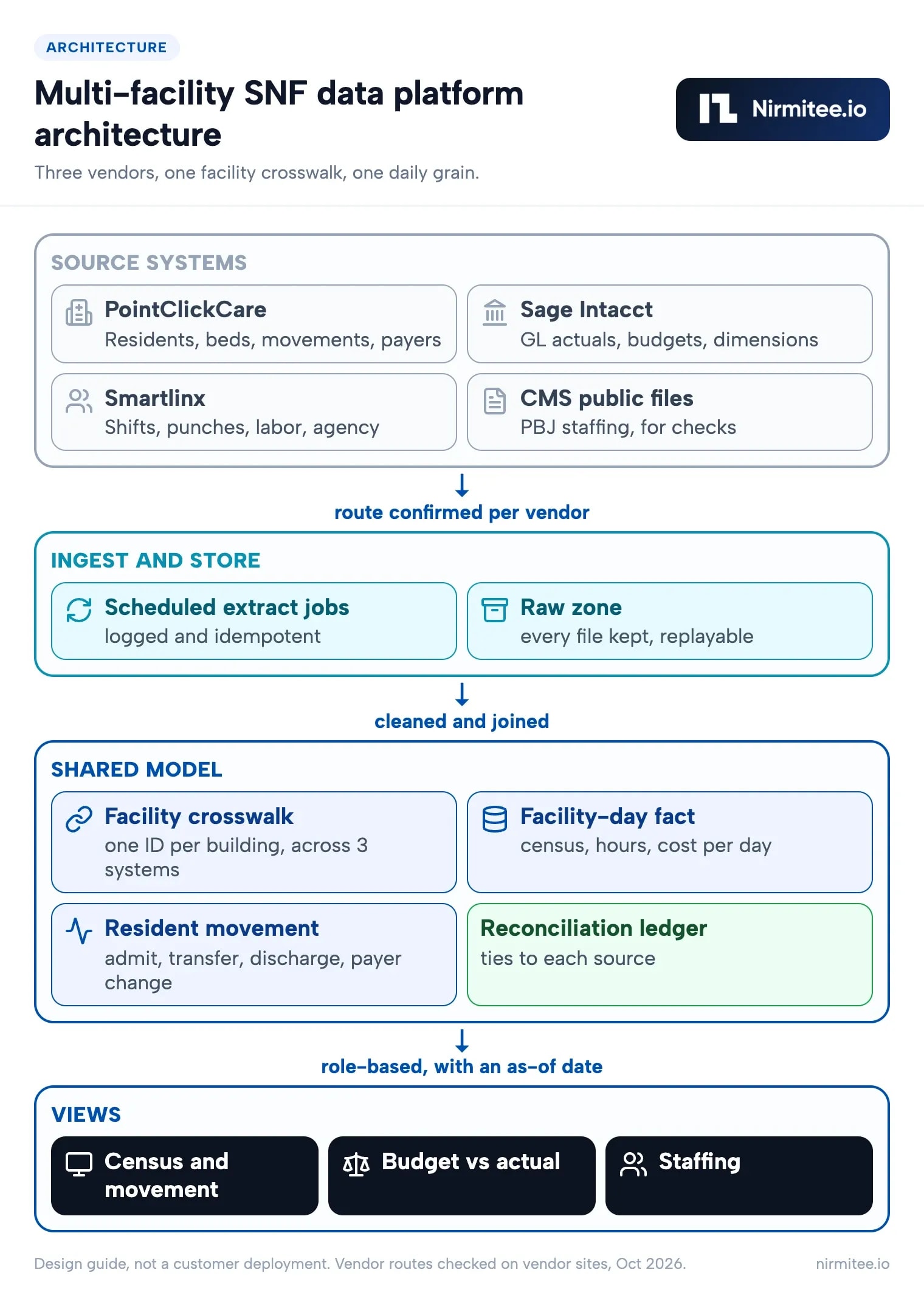 Multi-facility skilled nursing data platform architecture with PointClickCare, Sage Intacct, Smartlinx, facility crosswalk and three views