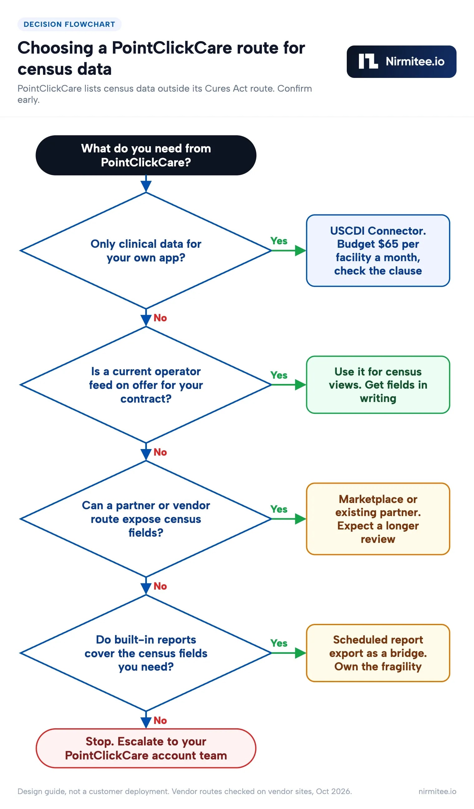 Flowchart for choosing a PointClickCare data route for census: USCDI Connector, operator feed, Marketplace or report export
