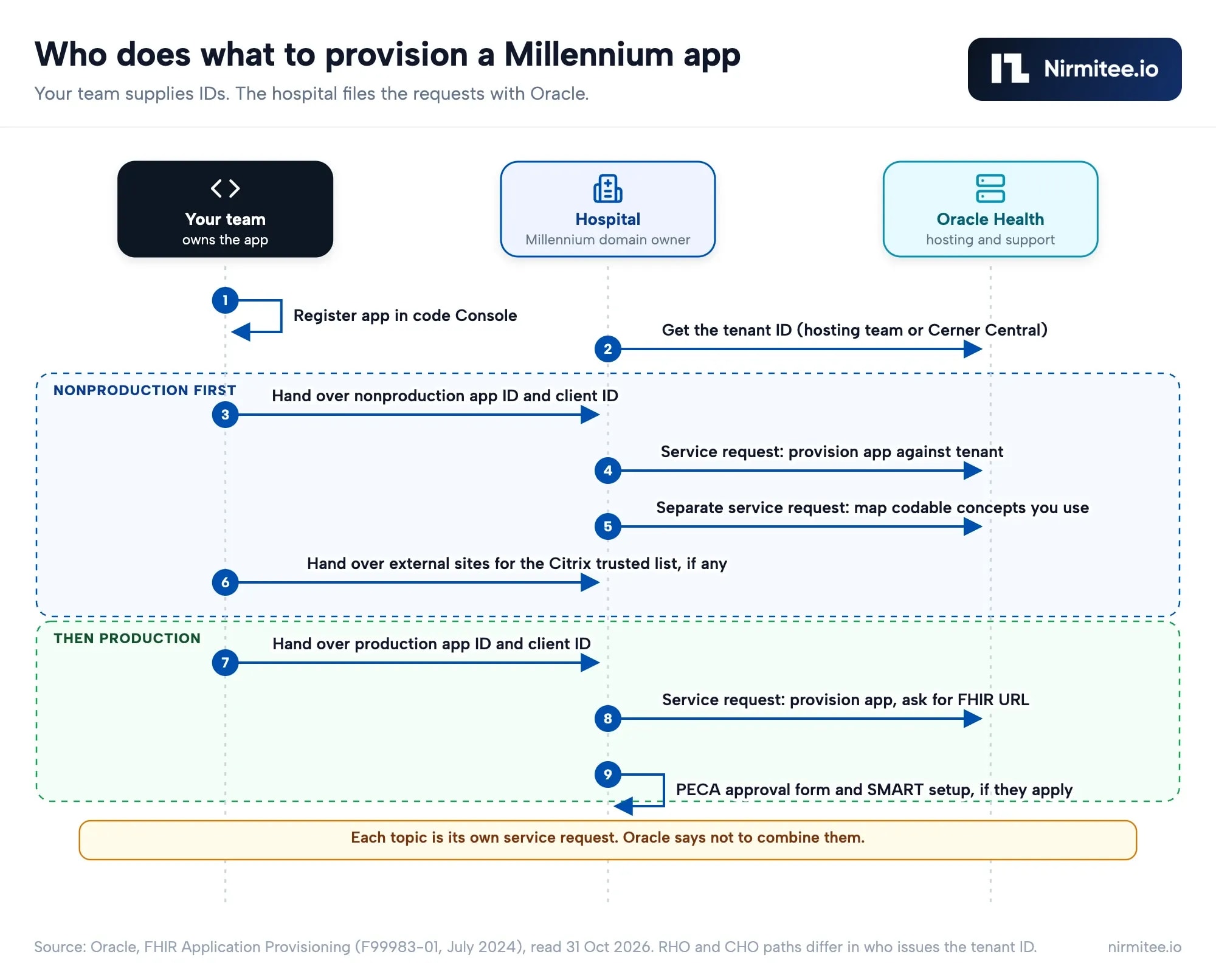 Sequence diagram of Millennium FHIR app provisioning between the developer, the hospital and Oracle Health