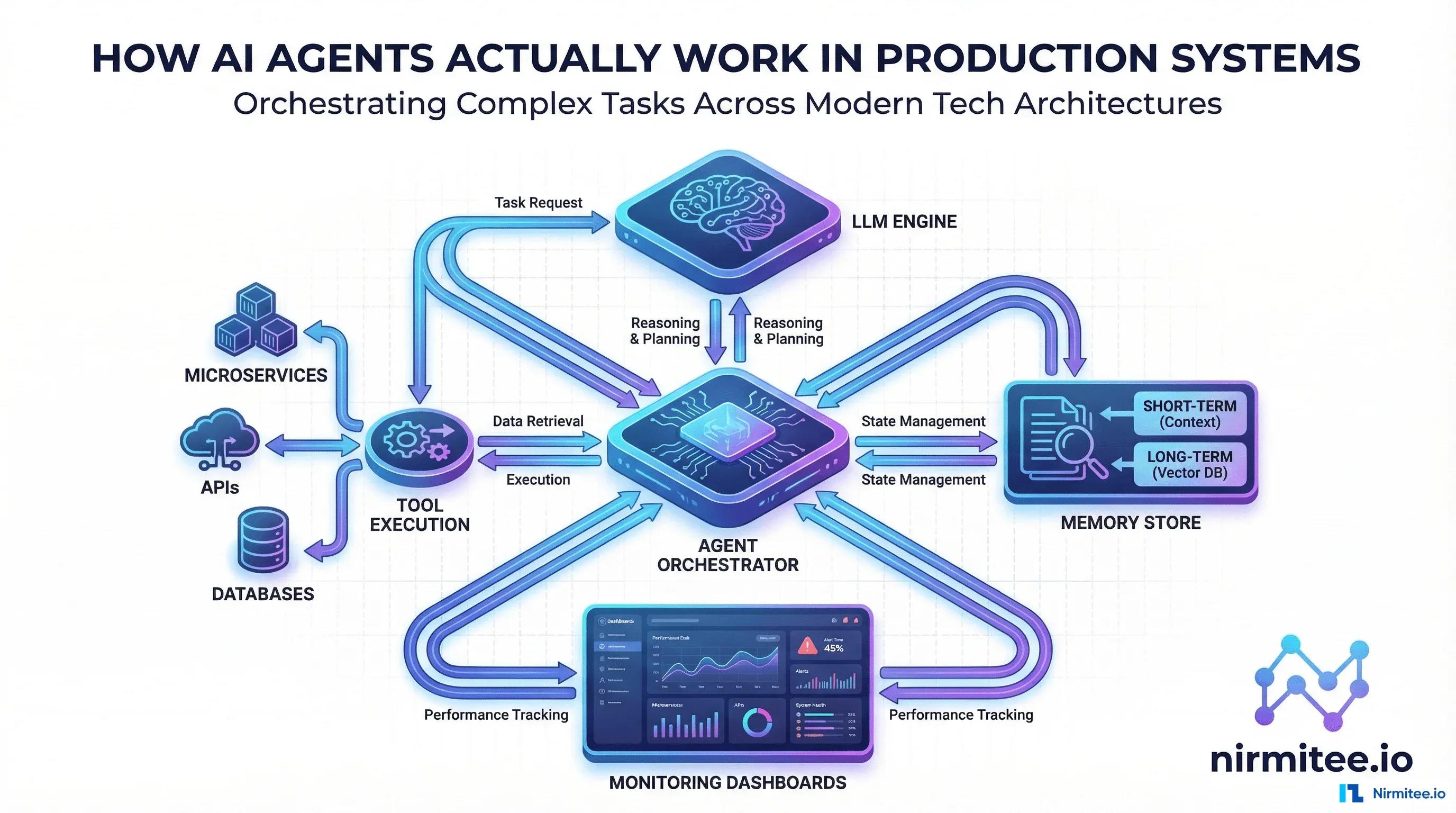 How AI Agents Actually Work in Production Systems