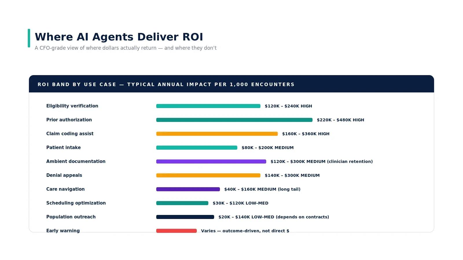 Where AI Agents Deliver ROI in Healthcare