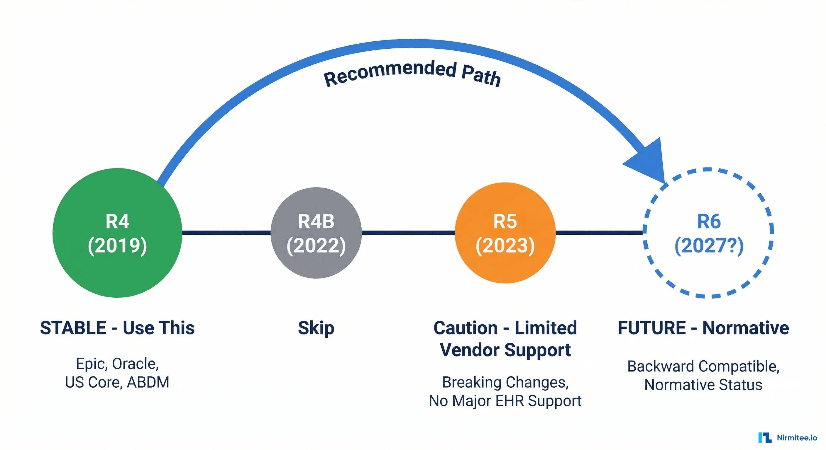 FHIR R4 vs R5 vs R6: The Developer's Decision Framework for 2026