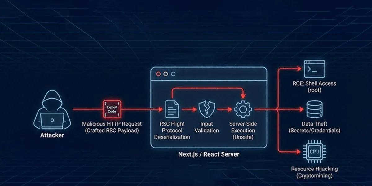 React2Shell RCE (CVE-2025-55182) Hits 2.15M+ Sites - Patch Now