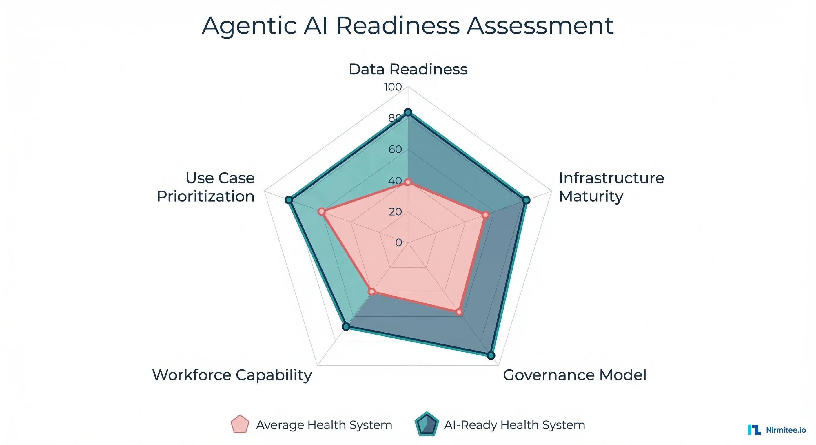 The Agentic AI Readiness Assessment: Microsoft's 5-Dimension Framework Applied to Your Health System
