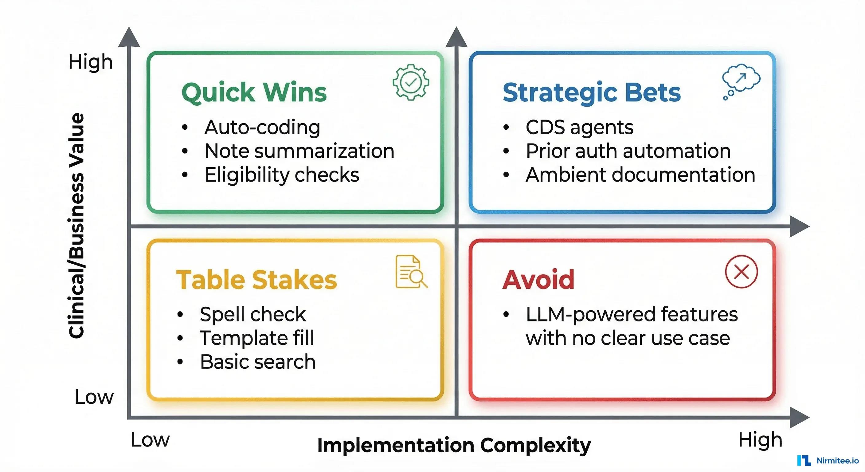 ROI framework for healthcare AI features