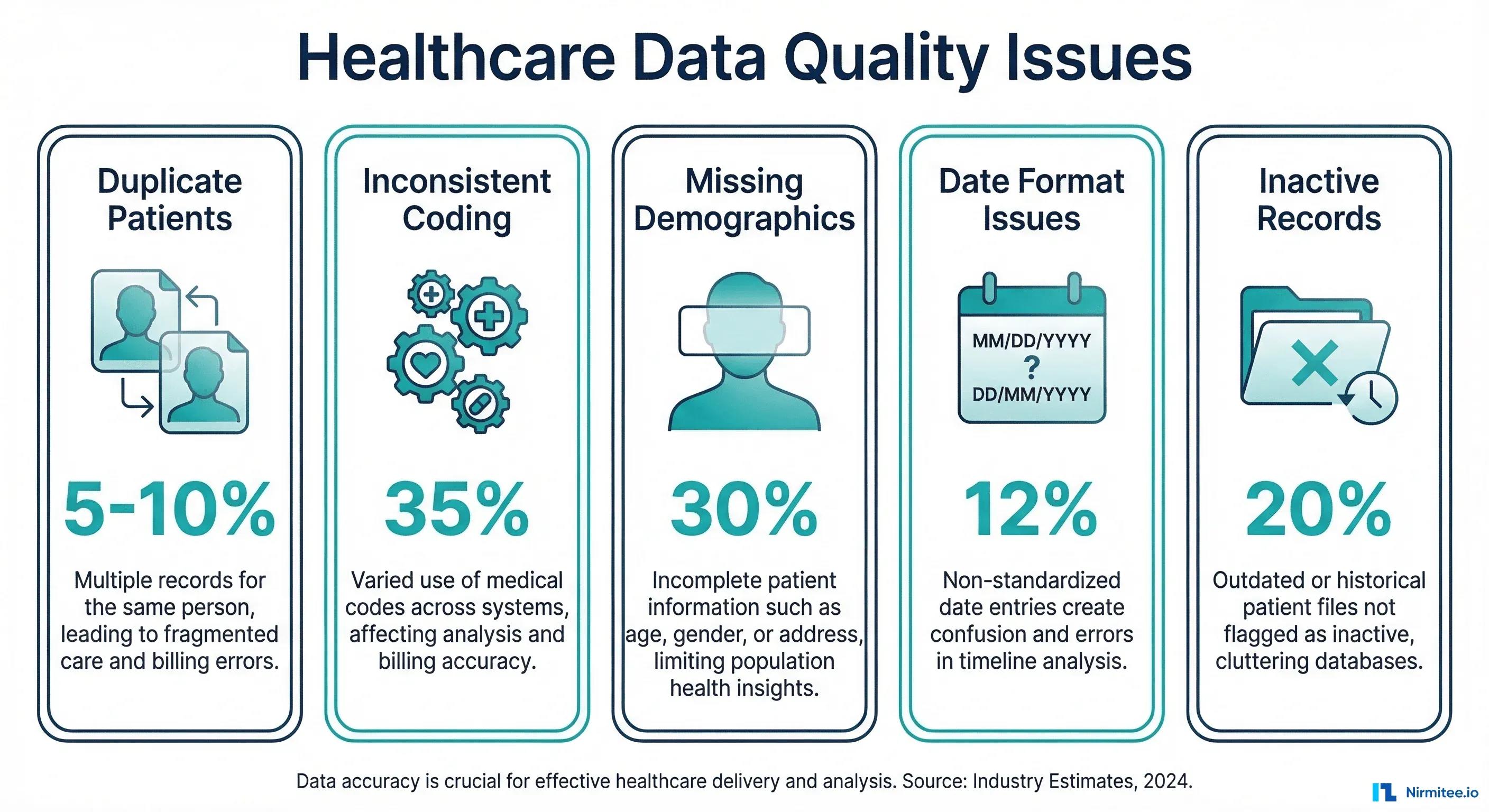 Healthcare Data Quality: The Pre-Requisite Nobody Checks Before Building AI or Analytics