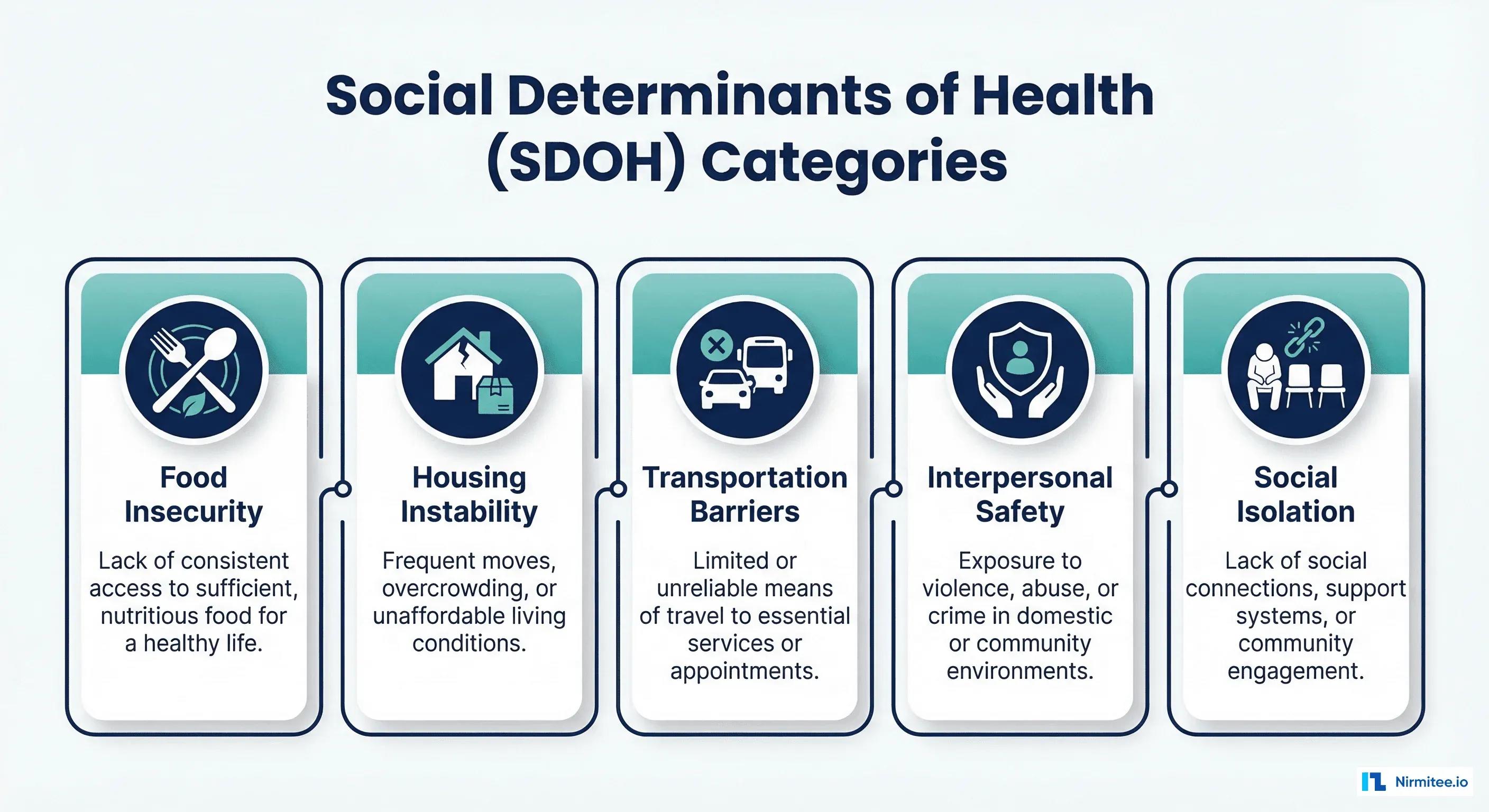 Social Determinants of Health (SDOH) in FHIR: The Gravity Project Implementation Guide