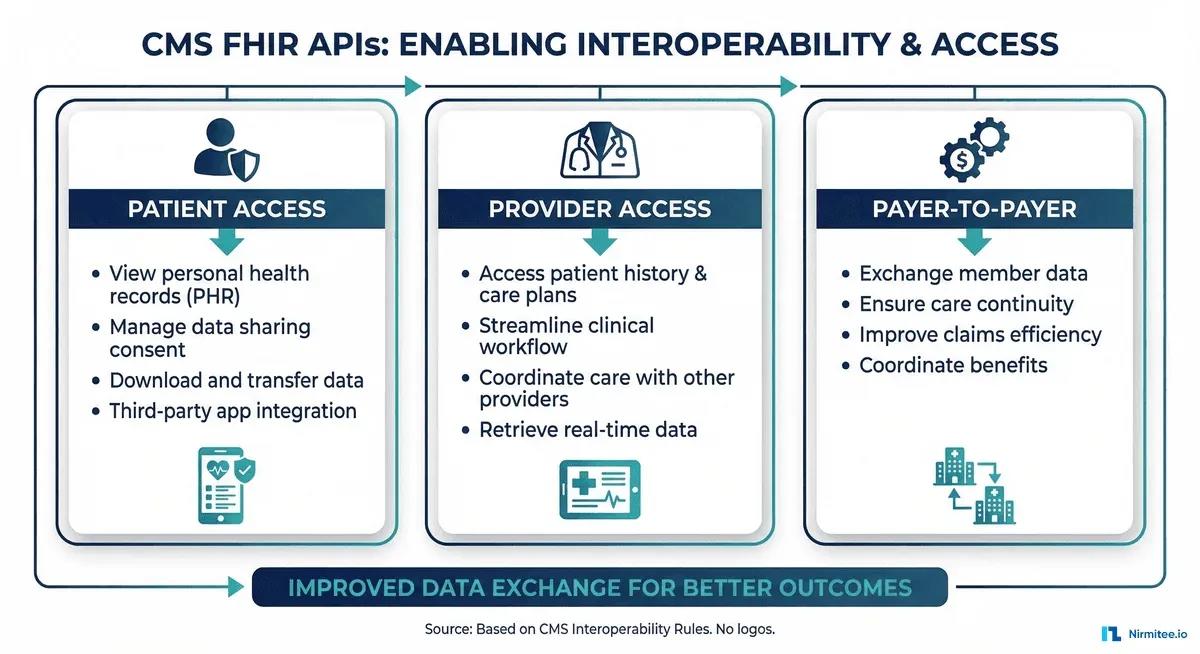 Payer-Provider Data Exchange with FHIR: What the CMS Payer-to-Payer API Actually Requires