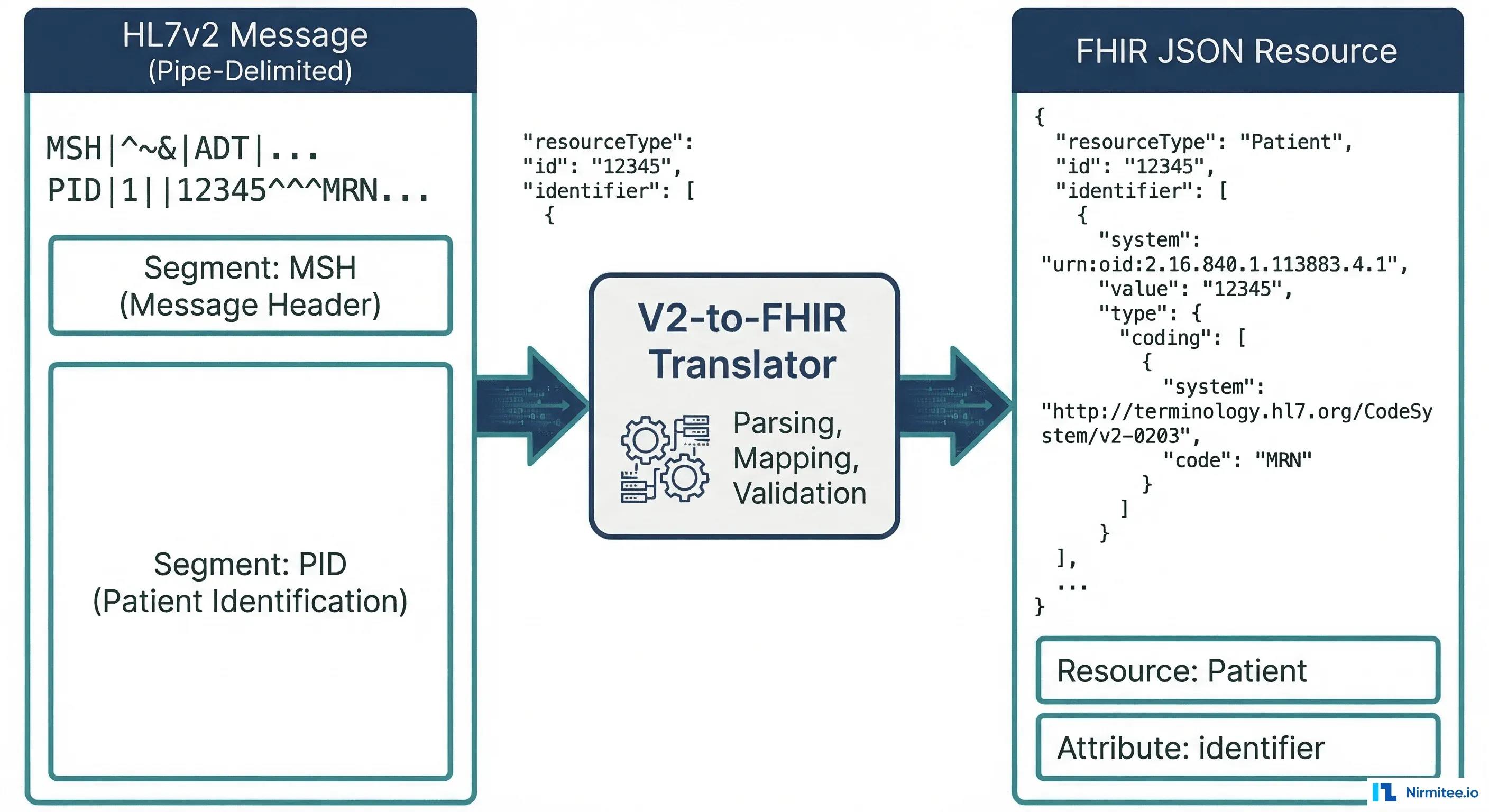 HL7 v2 to FHIR: Migration Guide with Architecture, Roadmap and Mapping Examples