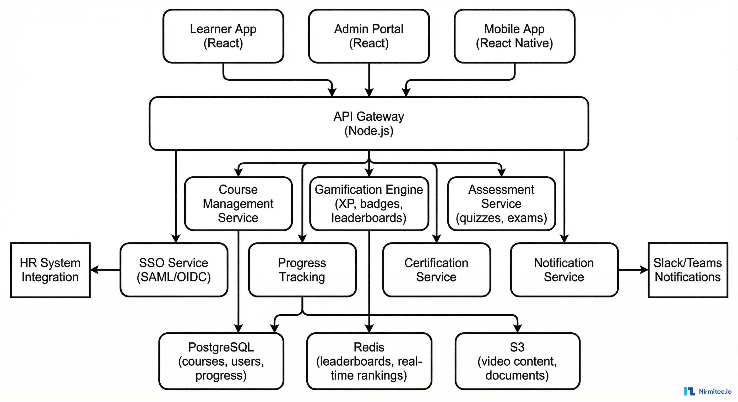 Gamified Learning Platform Architecture