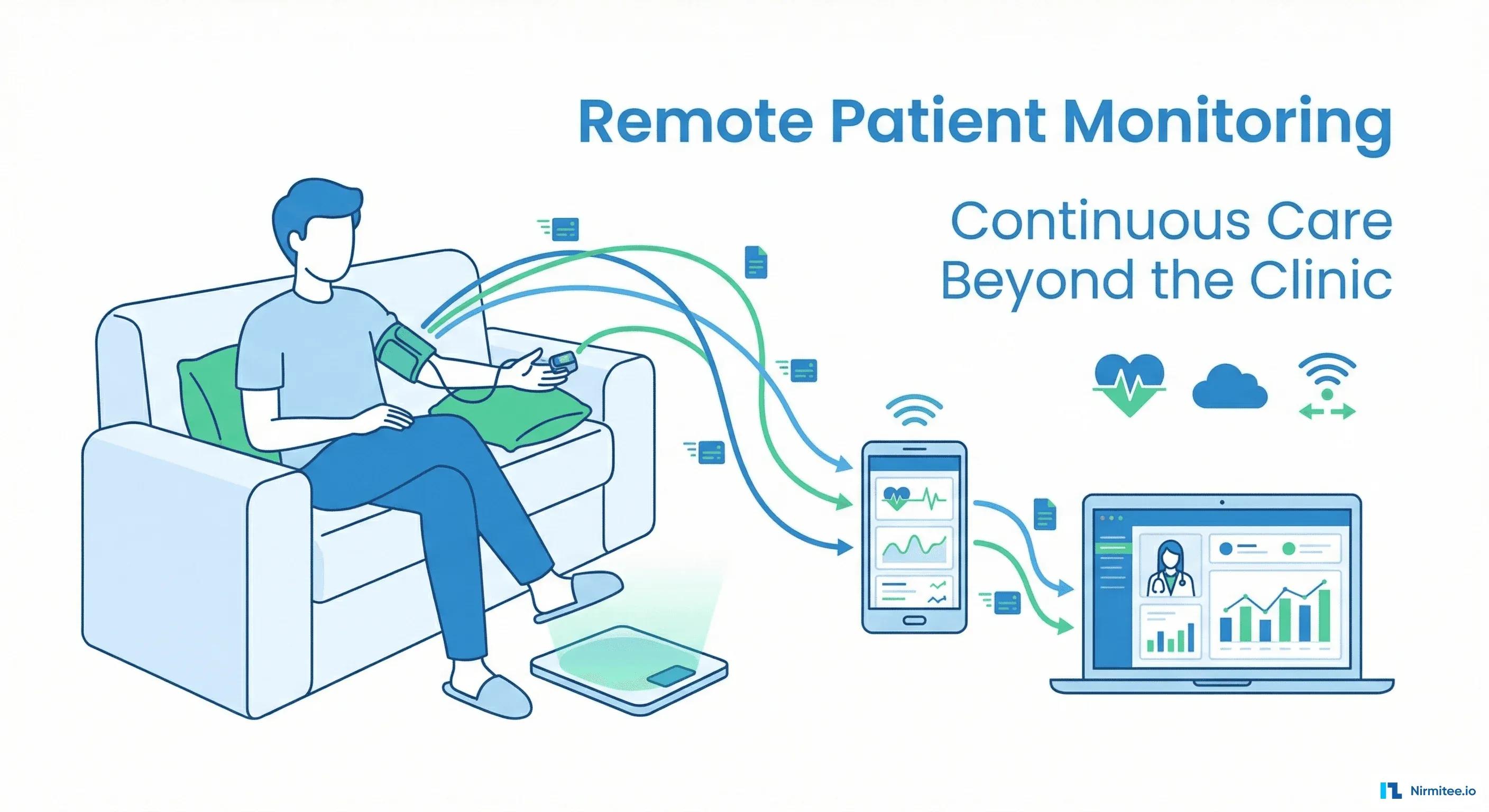 Remote Patient Monitoring for Heart Failure: Connected Devices, Clinical Alerts, and 39% Readmission Reduction