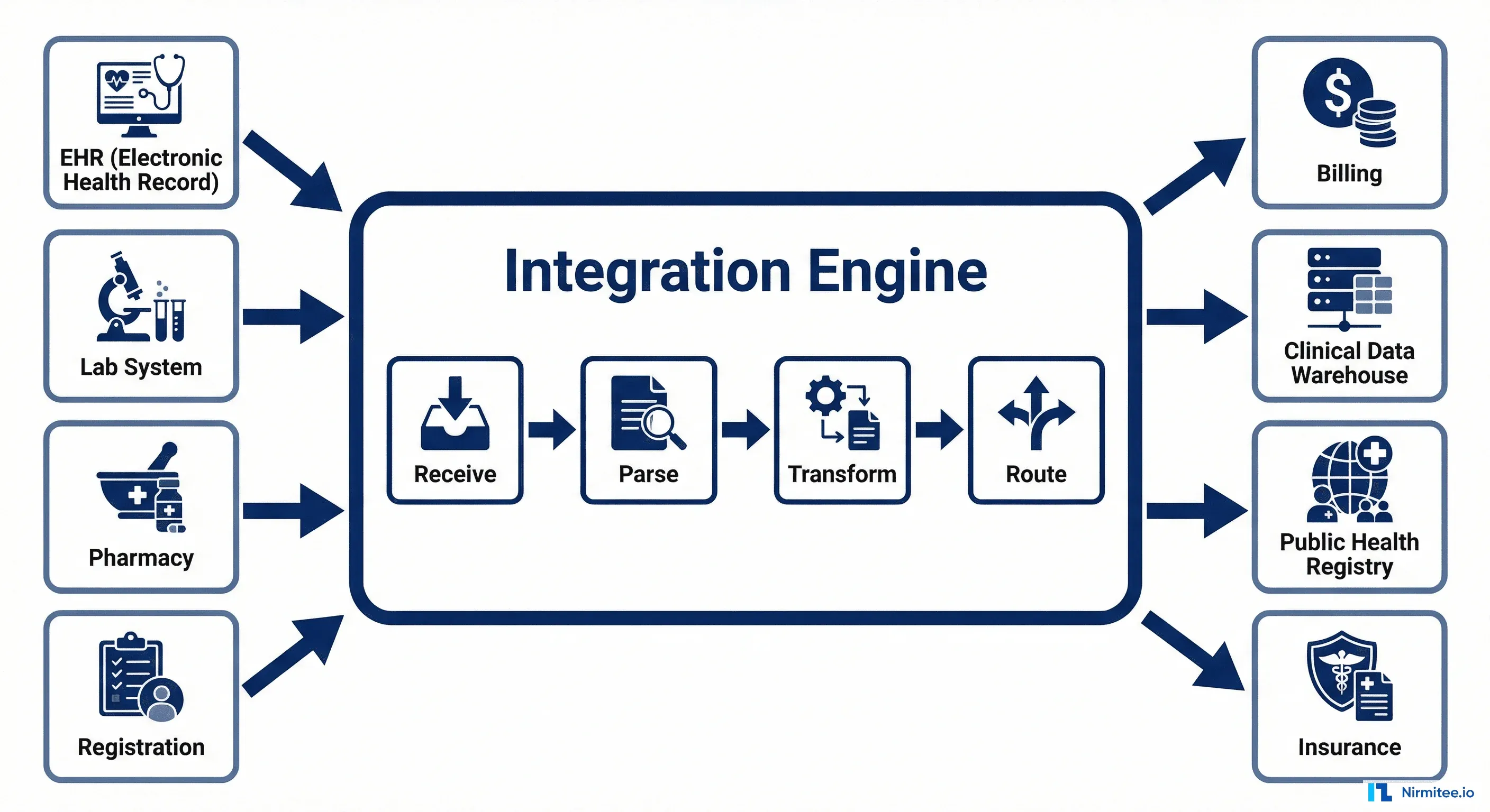 HL7 Integration: How It Works, Key Message Types, and Implementation Playbook