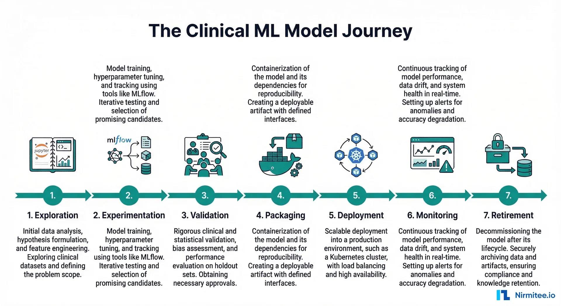 ML Model Lifecycle in Healthcare: From Jupyter Notebook to ICU Bedside