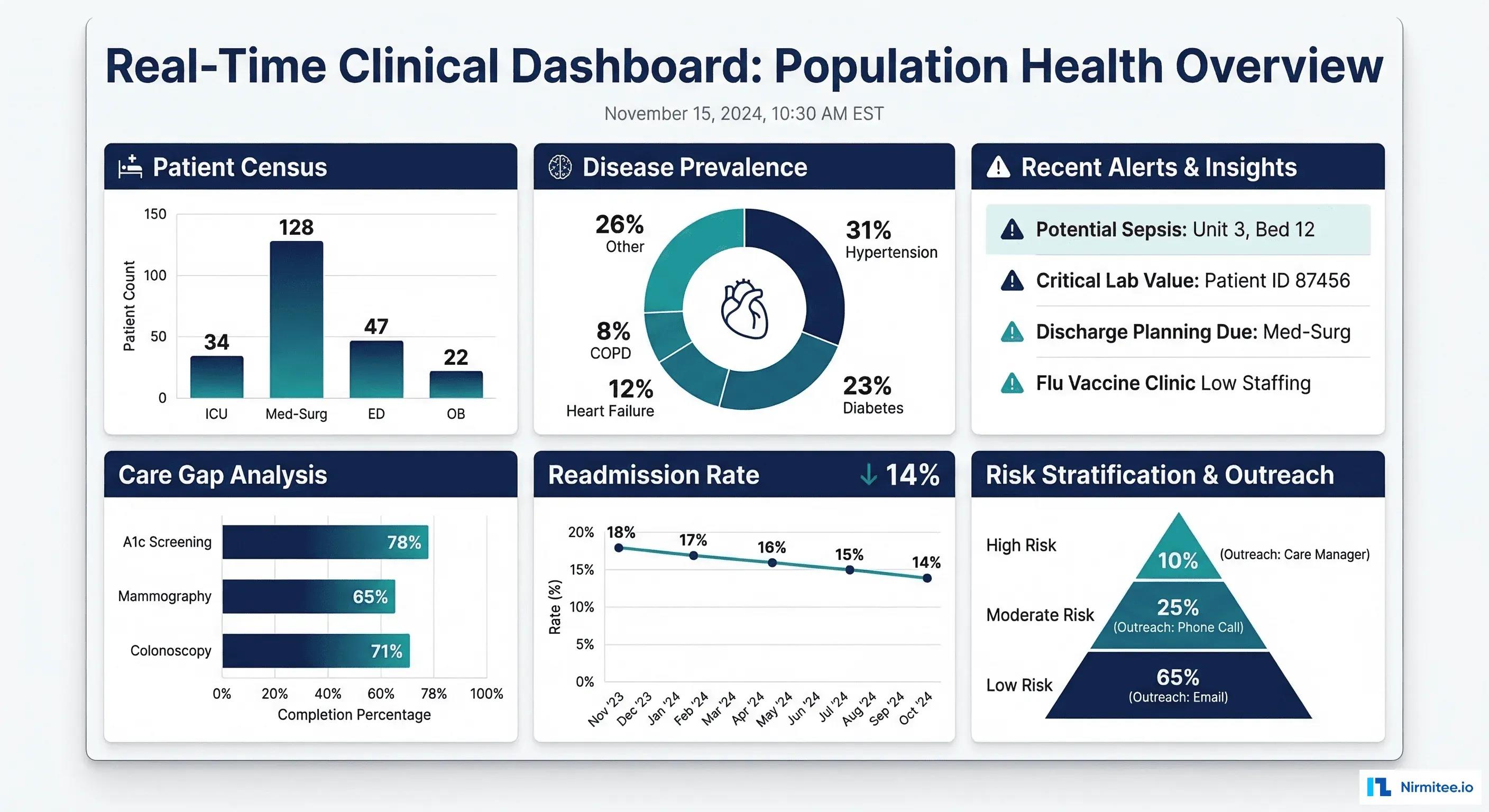 Apache Superset ICU Dashboard Integration with FHIR