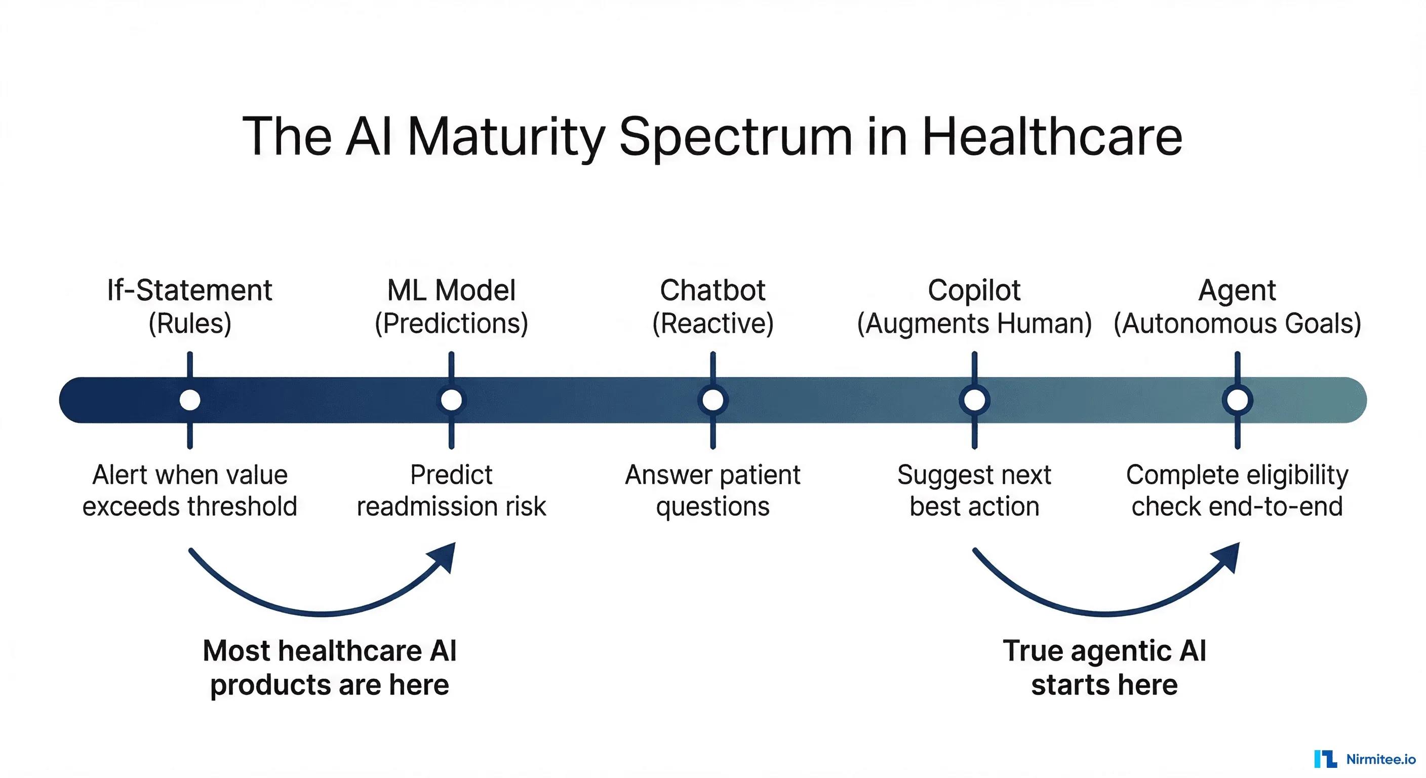 The AI maturity spectrum from level 1 rules engines through ML models, chatbots