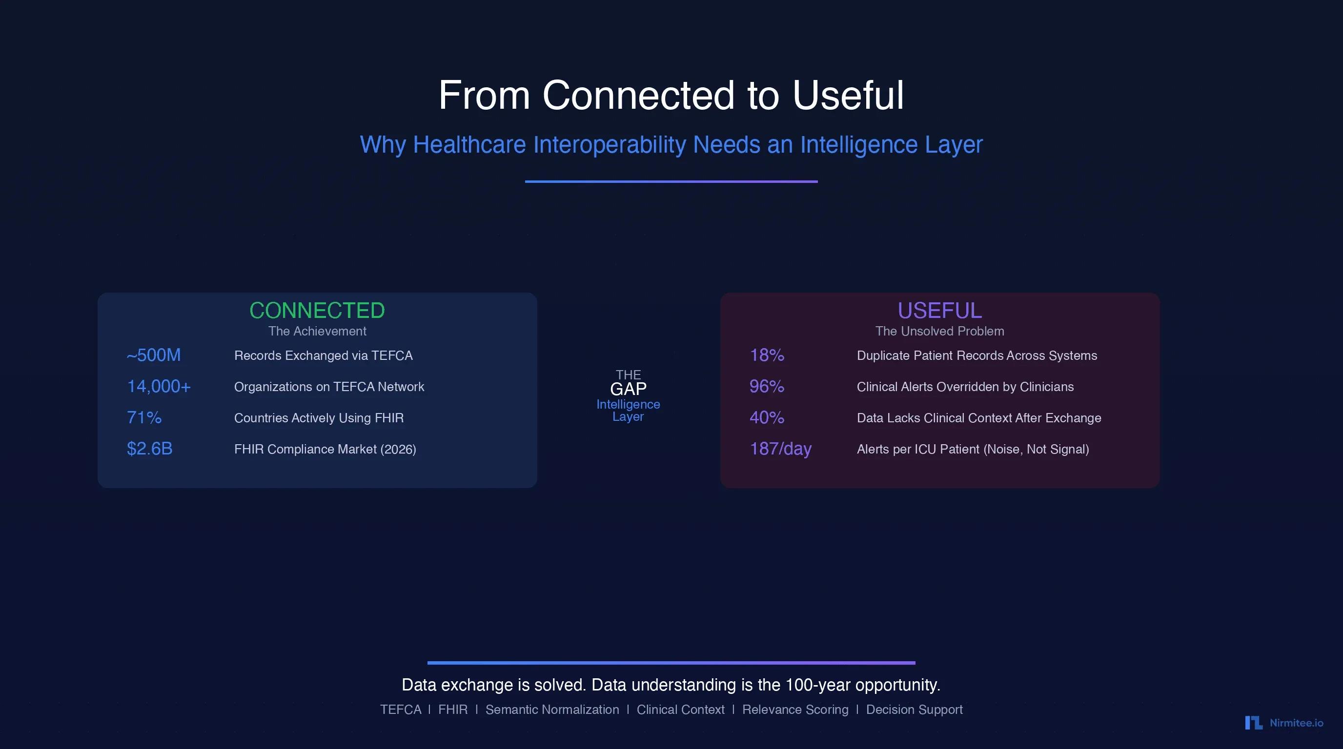 From Connected to Useful: Why Healthcare Interoperability Needs an Intelligence Layer