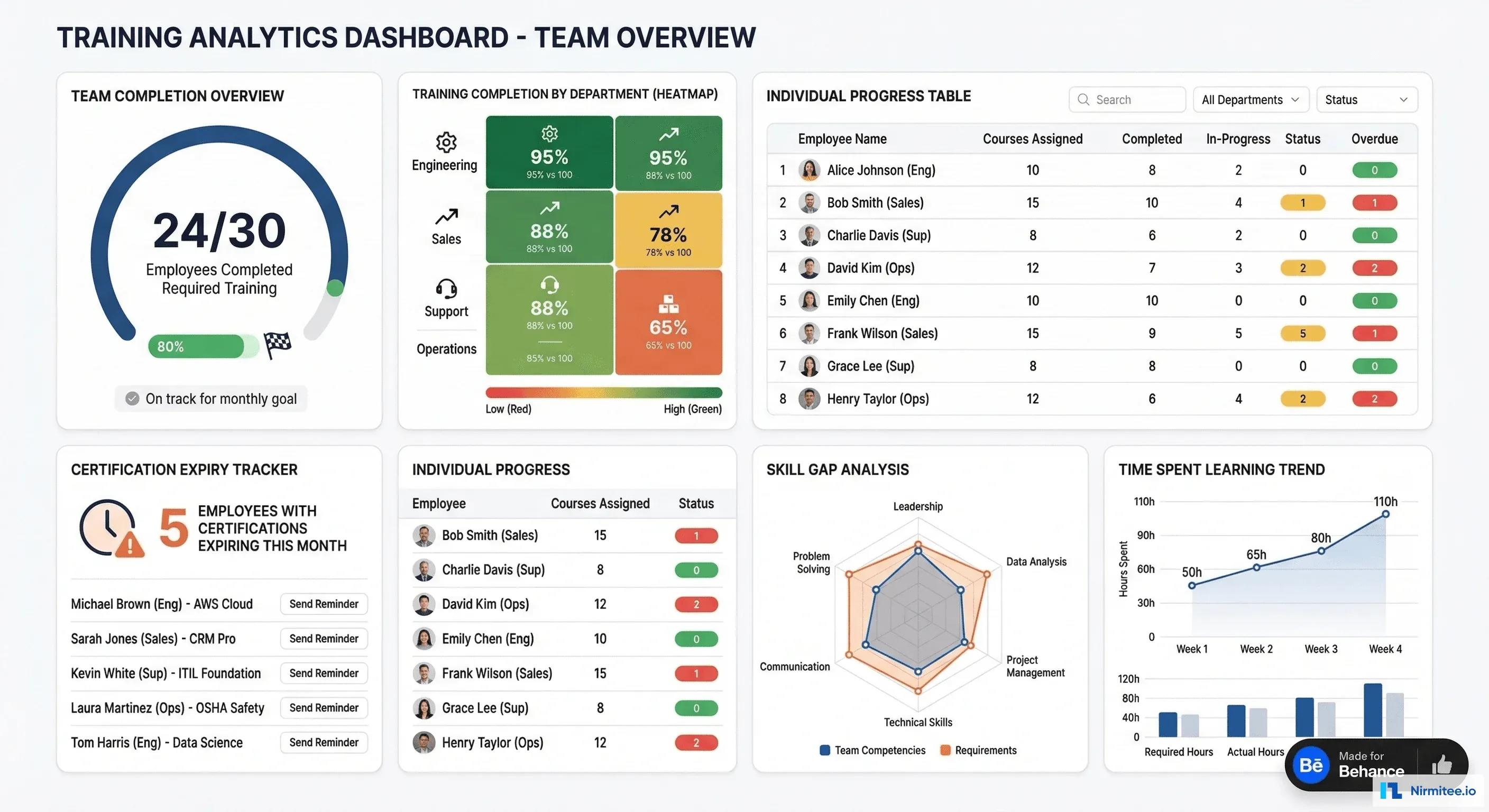 Manager Training Analytics - Team Completion, Skill Gaps, Certifications