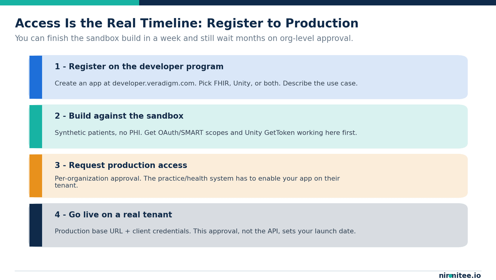 The Veradigm developer access flow from app registration through sandbox to production