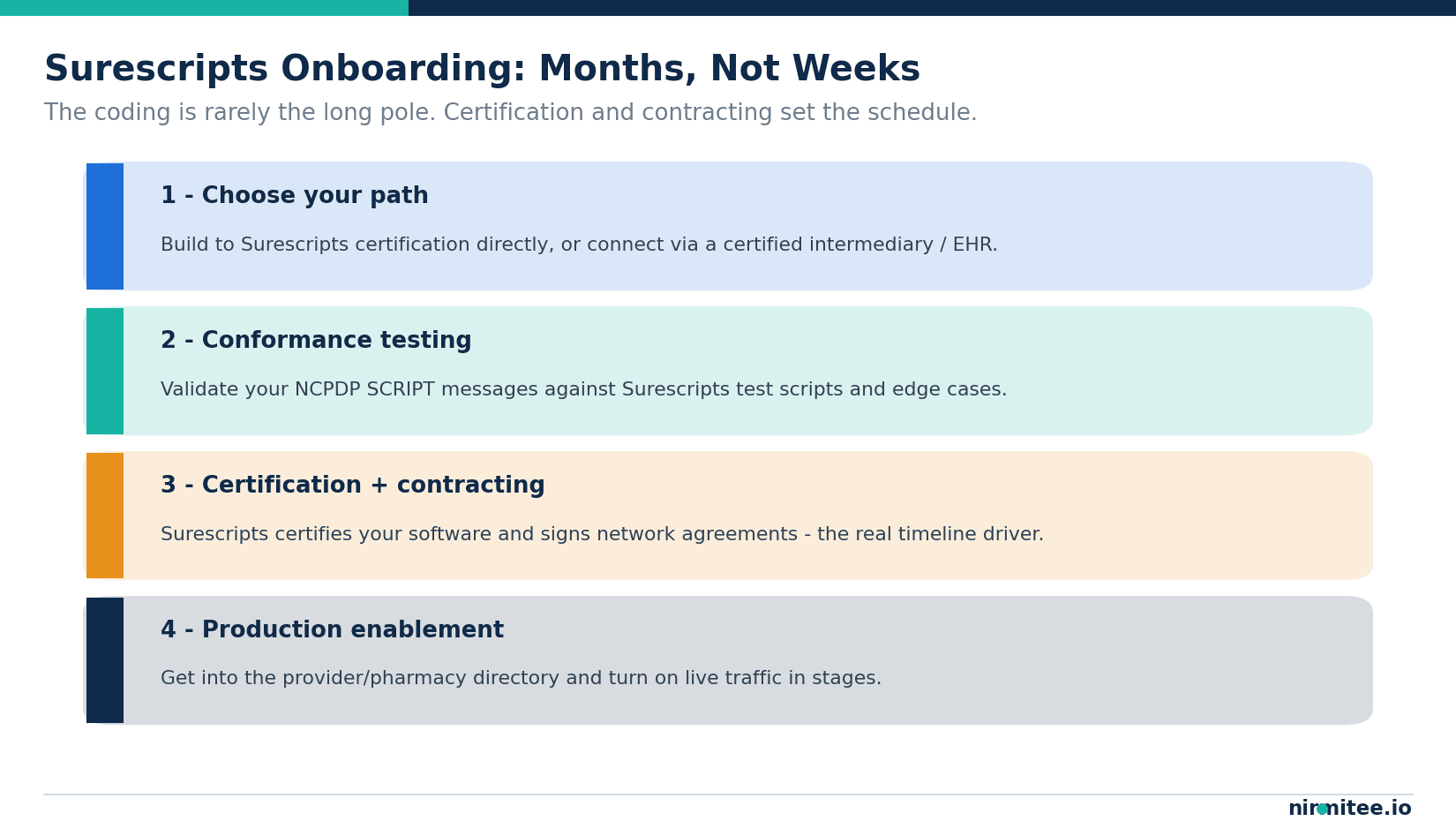 The Surescripts onboarding path as four layered stages: choose your path, conformance testing