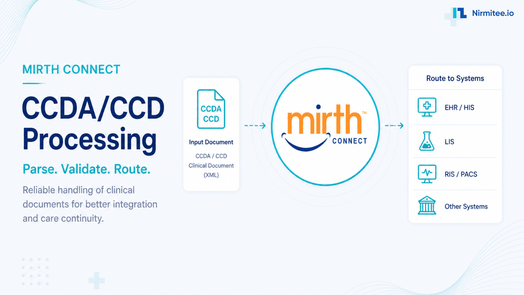 Mirth Connect C-CDA Processing: Parse, Validate, and Route Clinical Documents