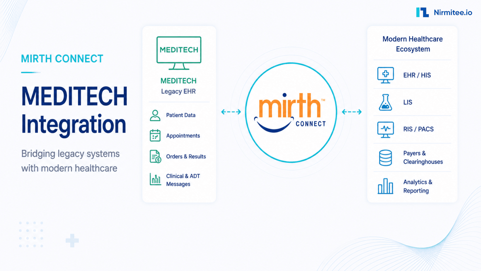 Mirth Connect and MEDITECH Integration for Legacy EHR Modernization