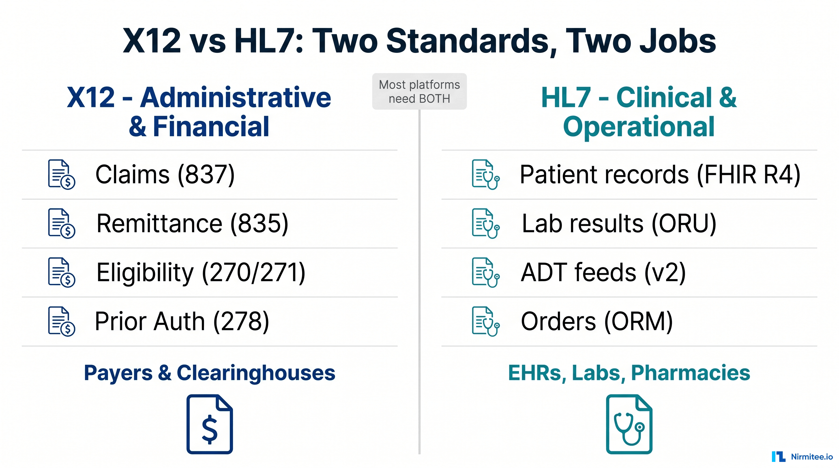 X12 vs HL7: Which Standard Does Your Healthcare Integration Actually Need?