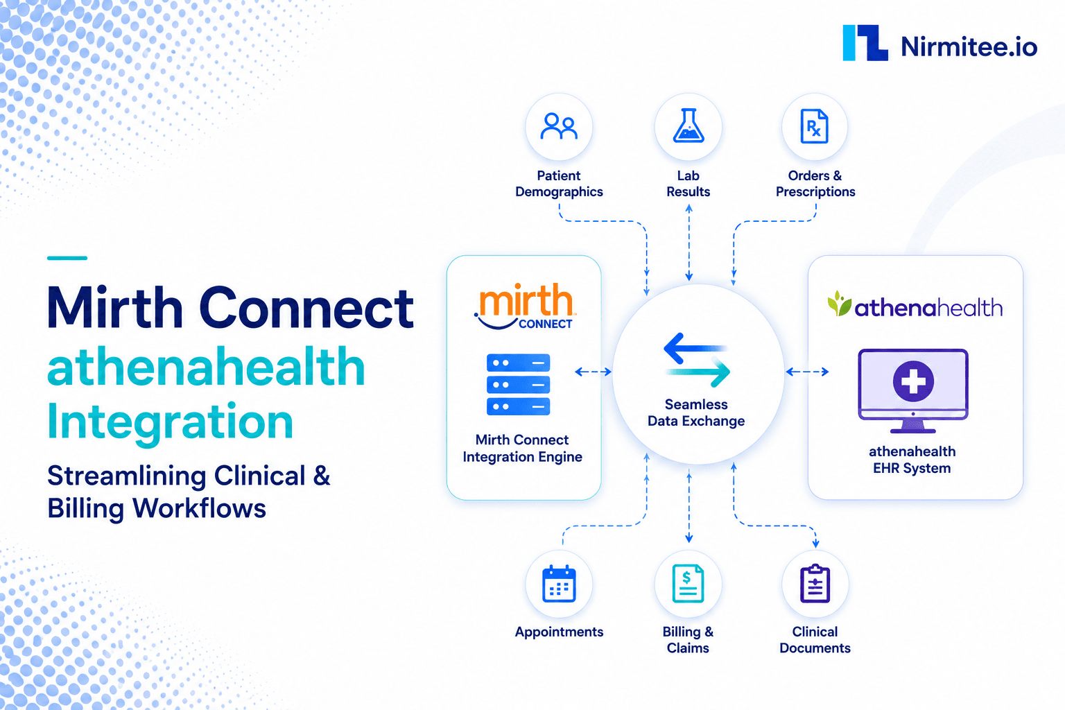 Mirth Connect and Athenahealth Integration for Clinical and Billing Workflows