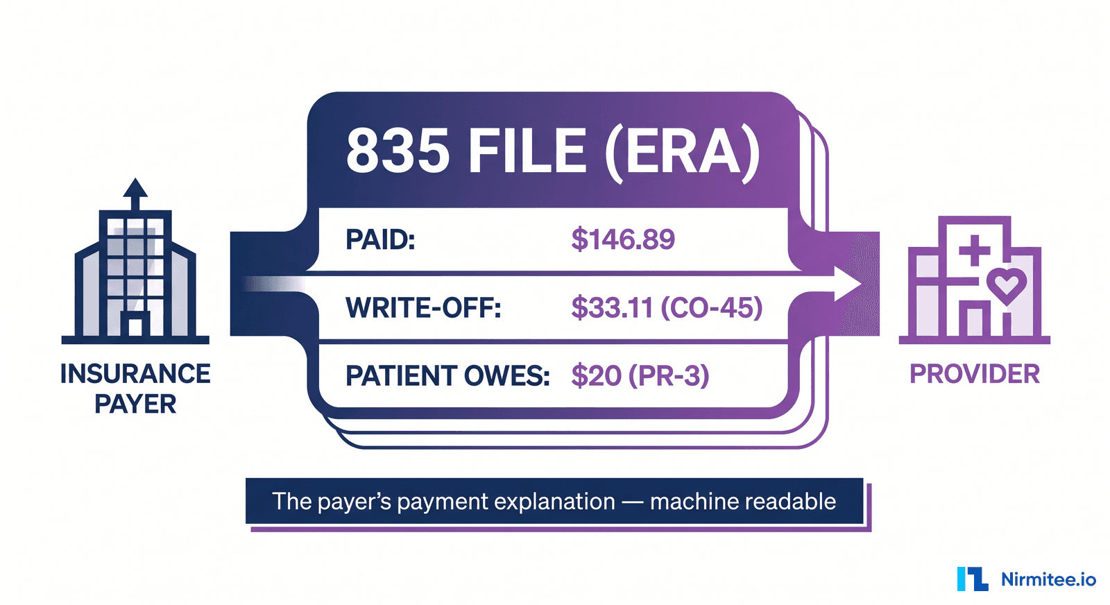 What Is an 835 File? ERA Explained With a Real Example