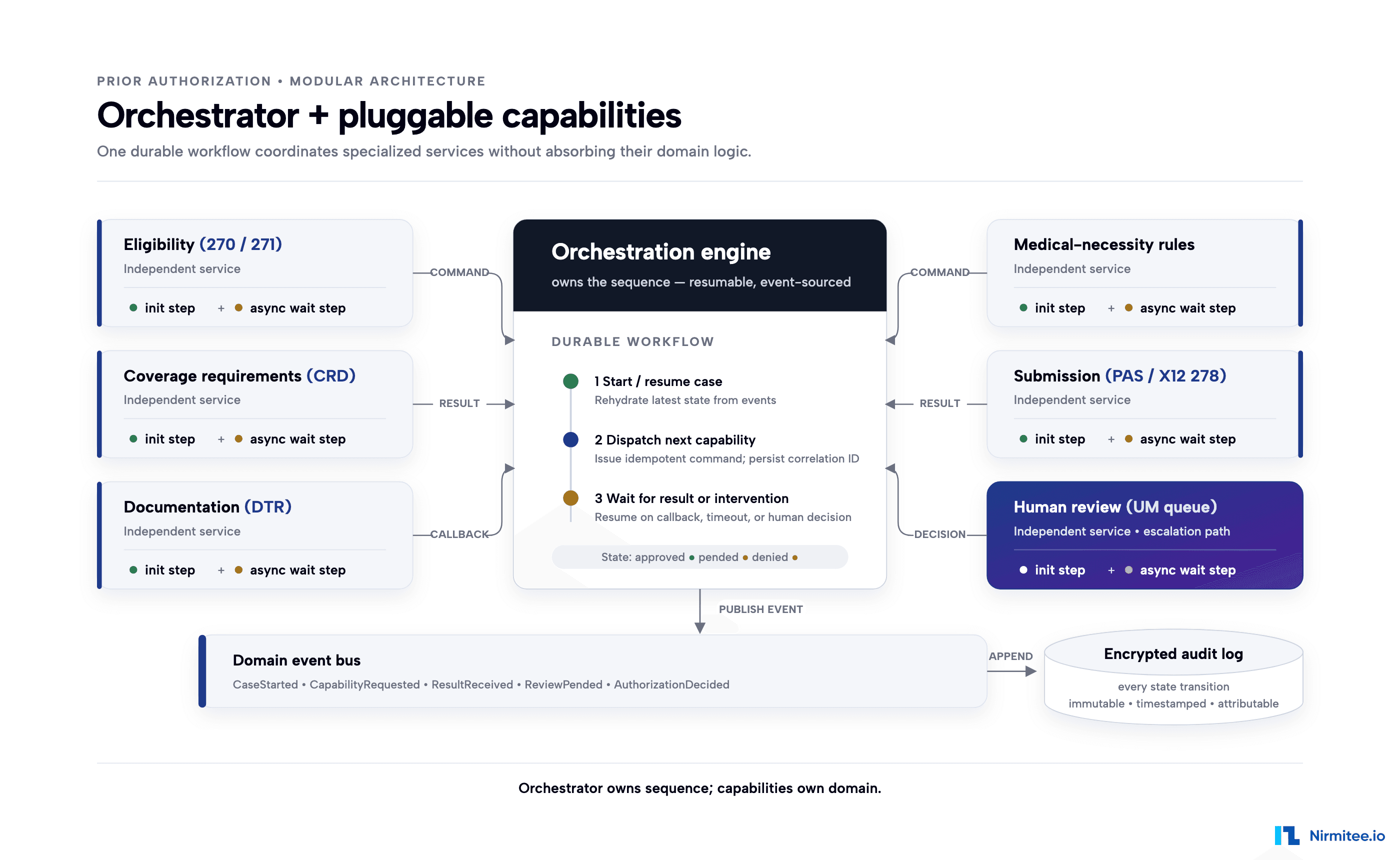 Orchestrator plus pluggable capabilities architecture: eligibility, CRD, DTR, medical-necessity, PAS submission and human review, with an event bus and encrypted audit log