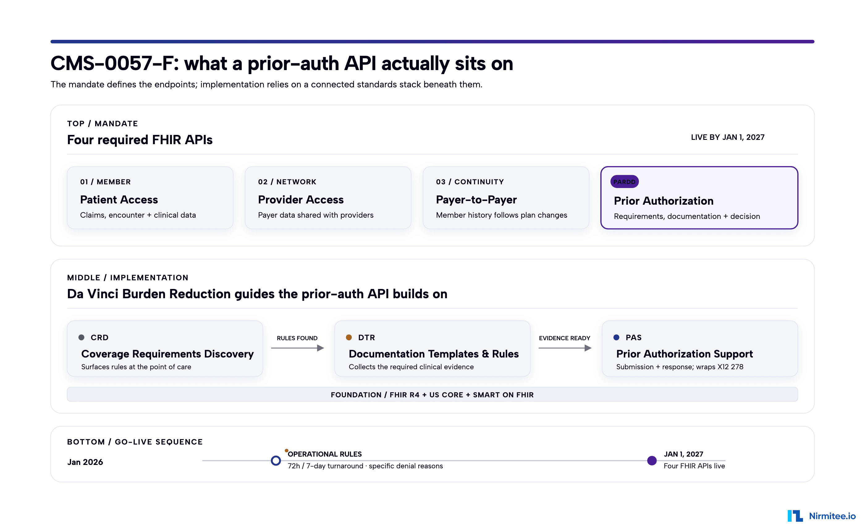 CMS-0057-F four required FHIR APIs and the Da Vinci CRD, DTR, PAS burden-reduction stack with the 2026 and 2027 timeline