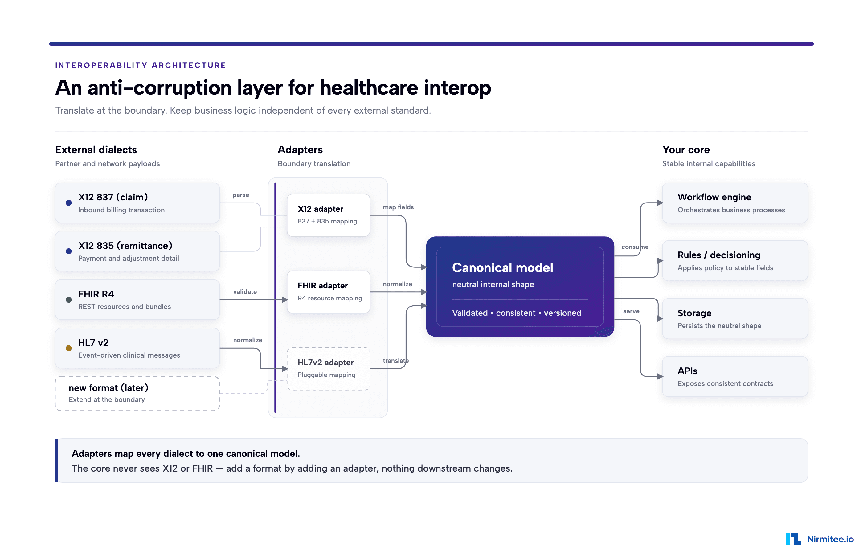 The Anti-Corruption Layer: Mapping X12 837/835 to FHIR Without Rotting Your Core