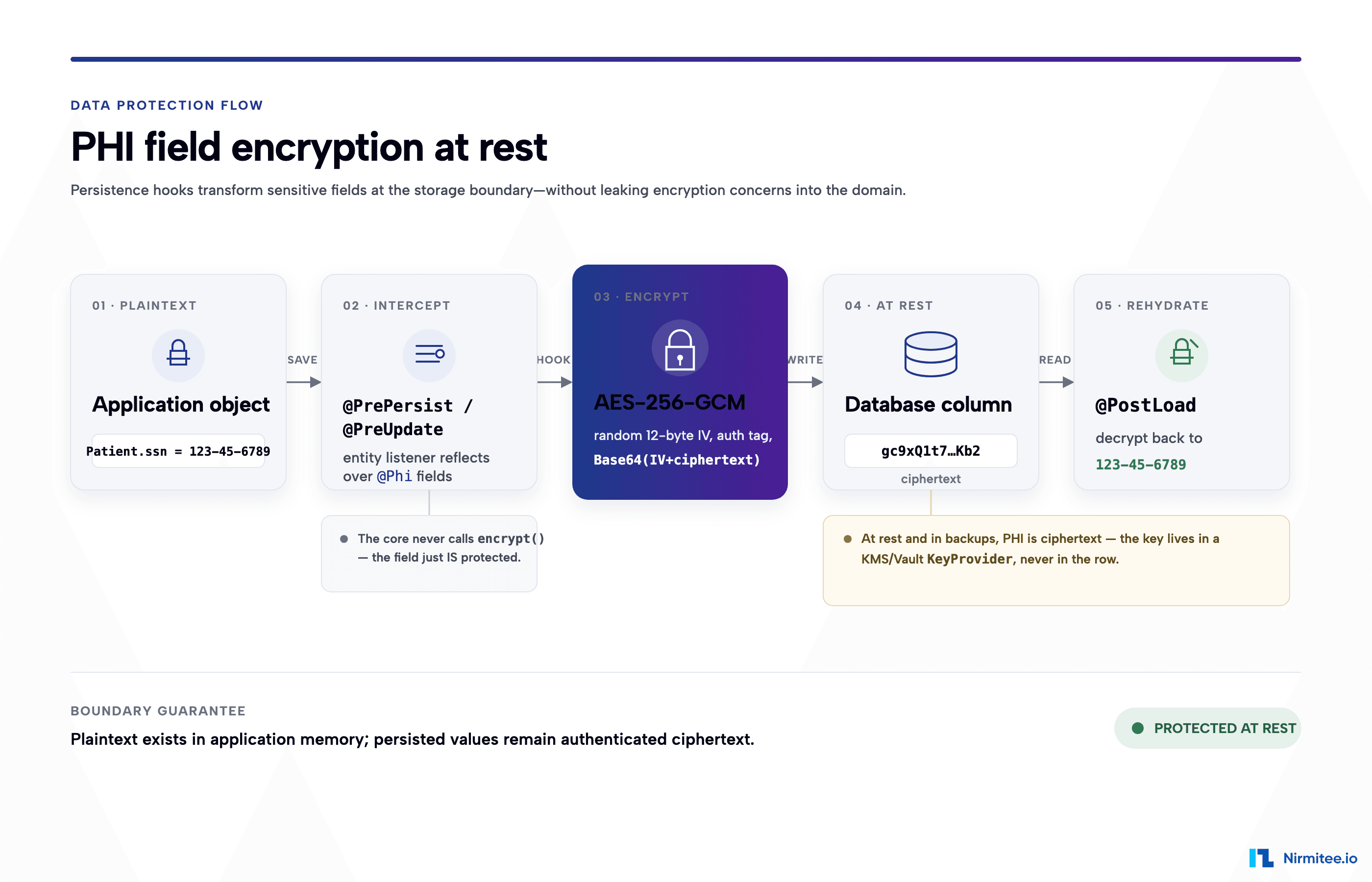 PHI field encryption at rest: a JPA entity listener encrypts @Phi fields with AES-256-GCM on write and decrypts on read, so the database column stores only ciphertext
