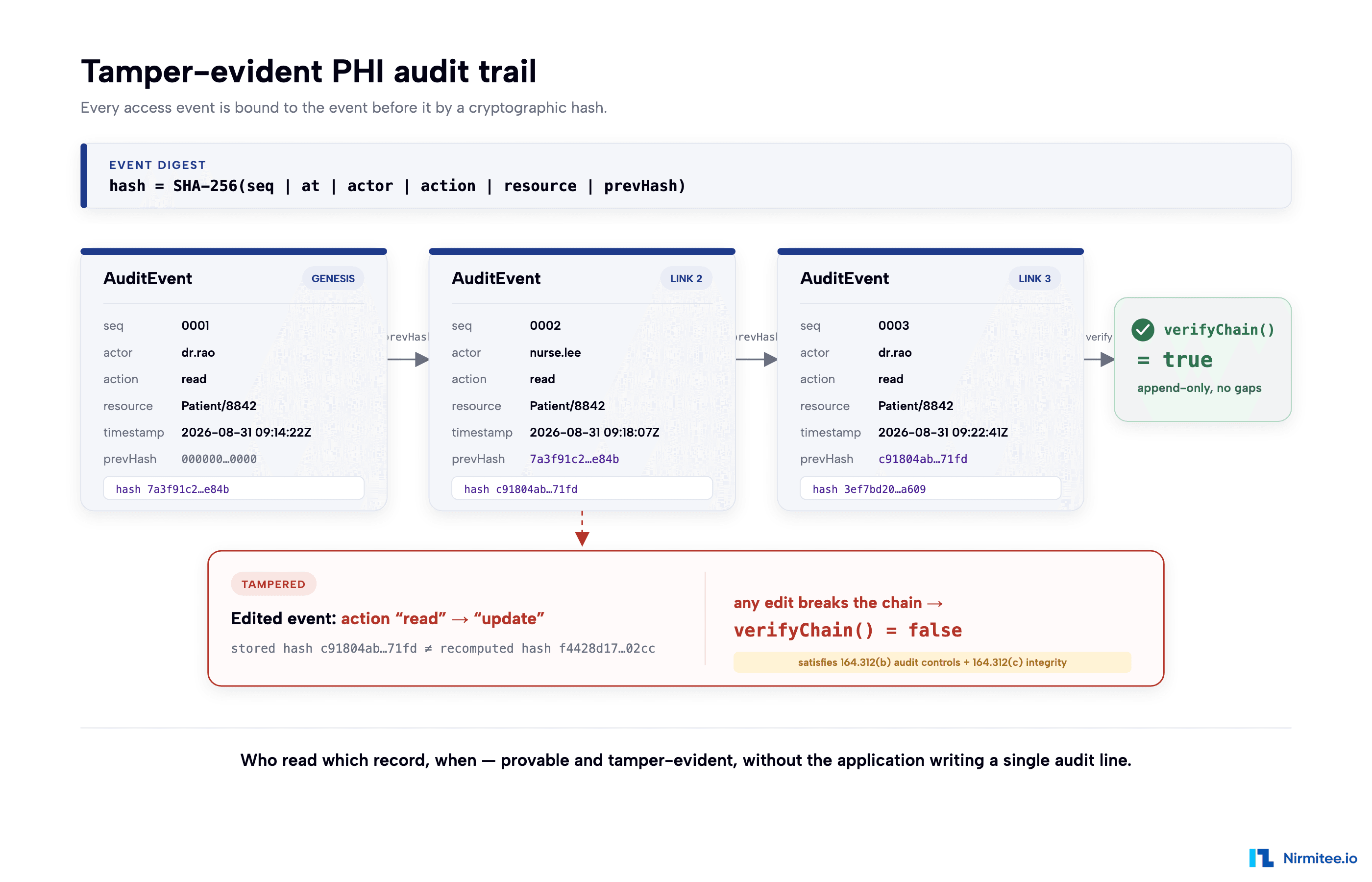 Tamper-evident PHI audit trail: each AuditEvent hash chains to the previous entry via SHA-256, so any edit to a past event breaks verifyChain() and is detectable
