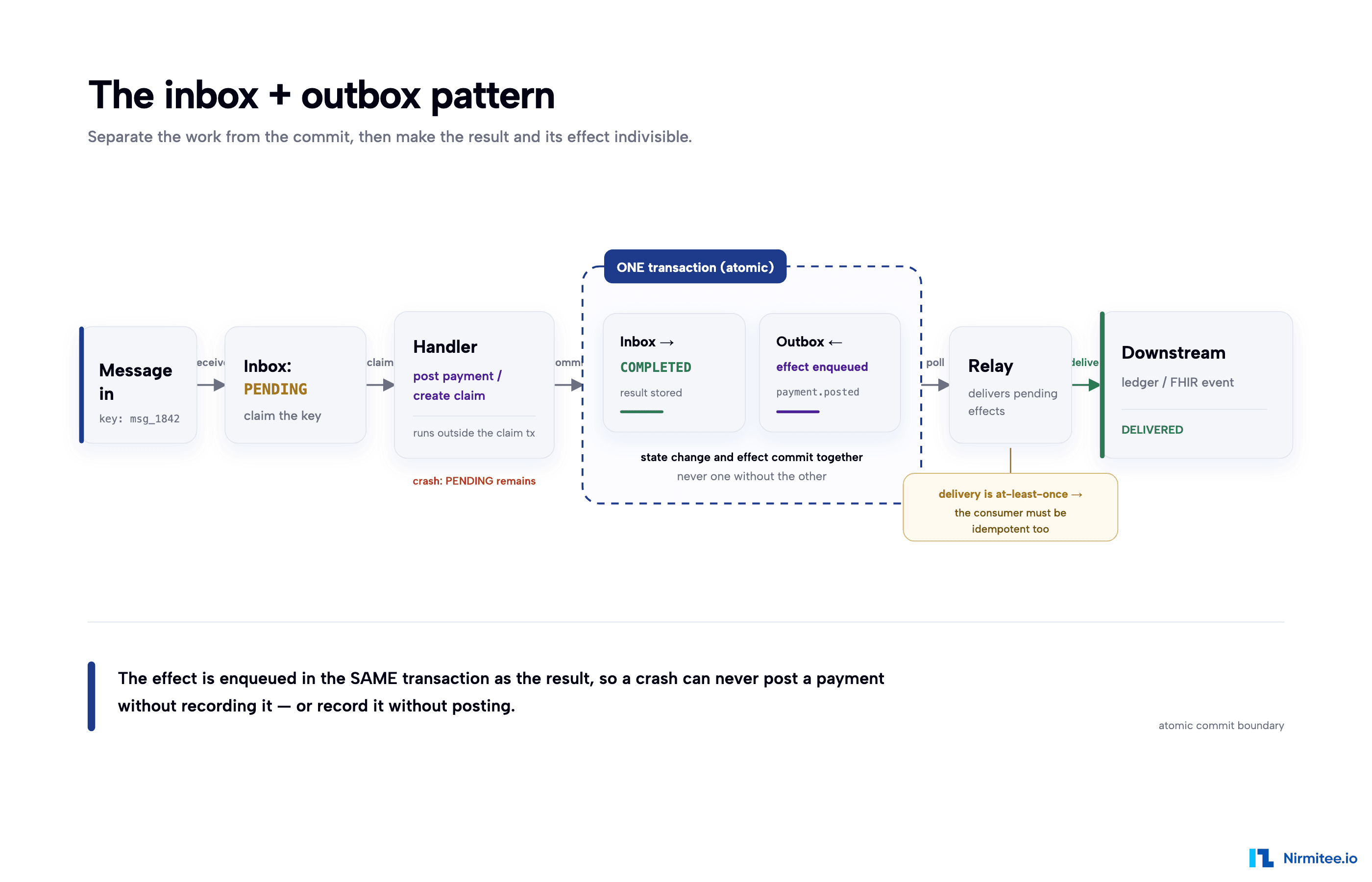The inbox and outbox pattern: a message claims an inbox key, the handler runs, then the inbox result and the outbox effect are committed in one atomic transaction and delivered by a relay
