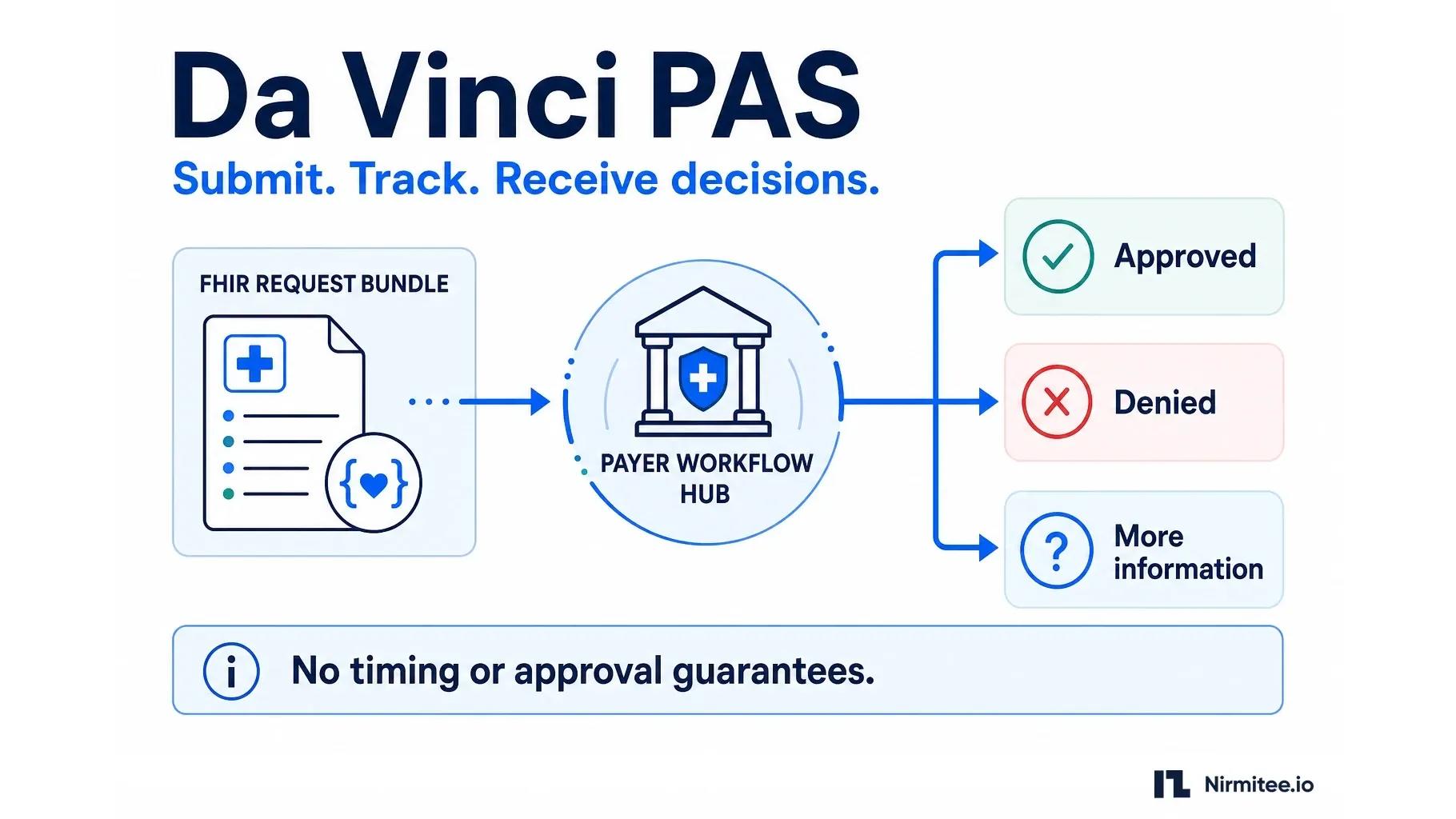 Da Vinci PAS Explained: FHIR Prior Authorization and X12 278