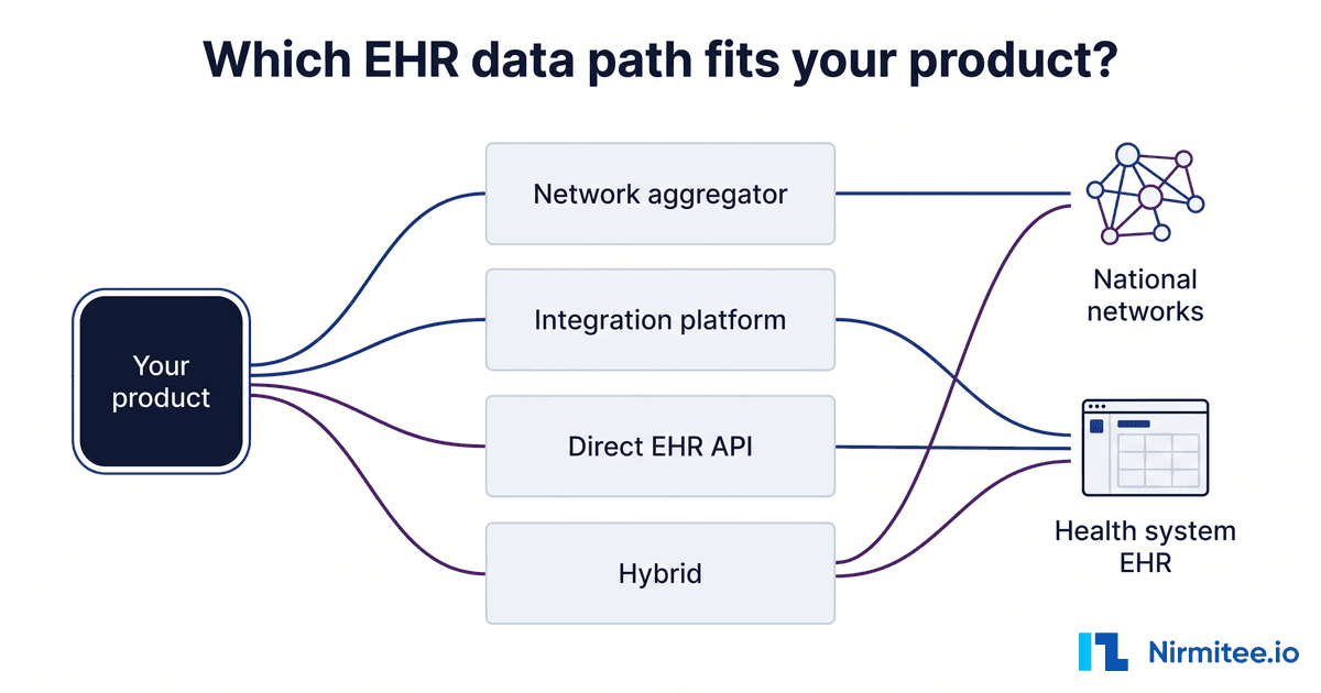 Particle Health vs Health Gorilla vs Redox vs 1upHealth vs Direct EHR Integration: Which Path Fits Your Product (2026)