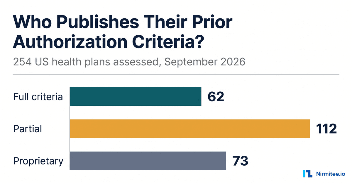 Which Health Plans Publish Their Prior Authorization Criteria, and Which Only Name a Vendor