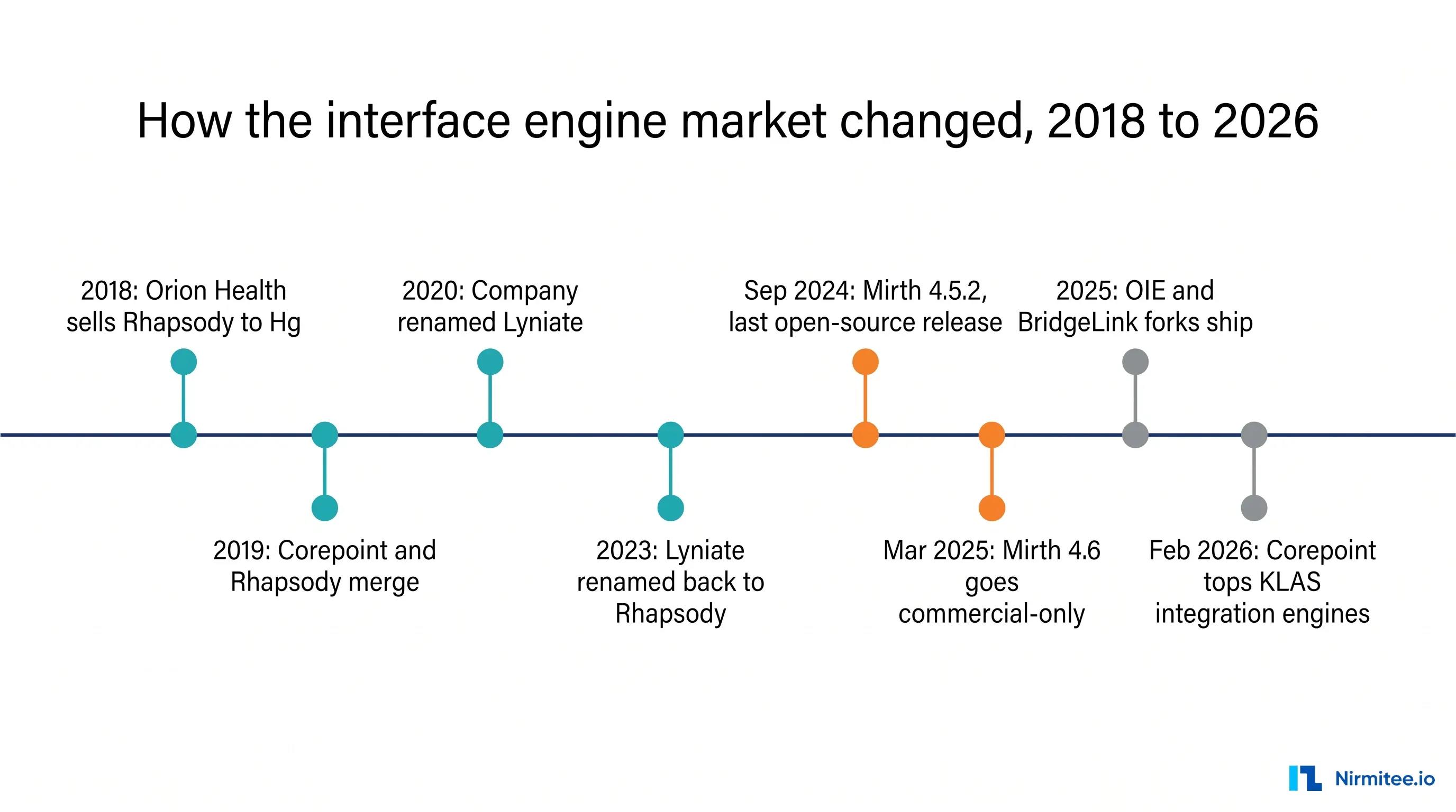 Timeline of the healthcare interface engine market from 2018 to 2026 including Rhapsody, Corepoint, Lyniate, Mirth Connect 4.6 and the open-source forks