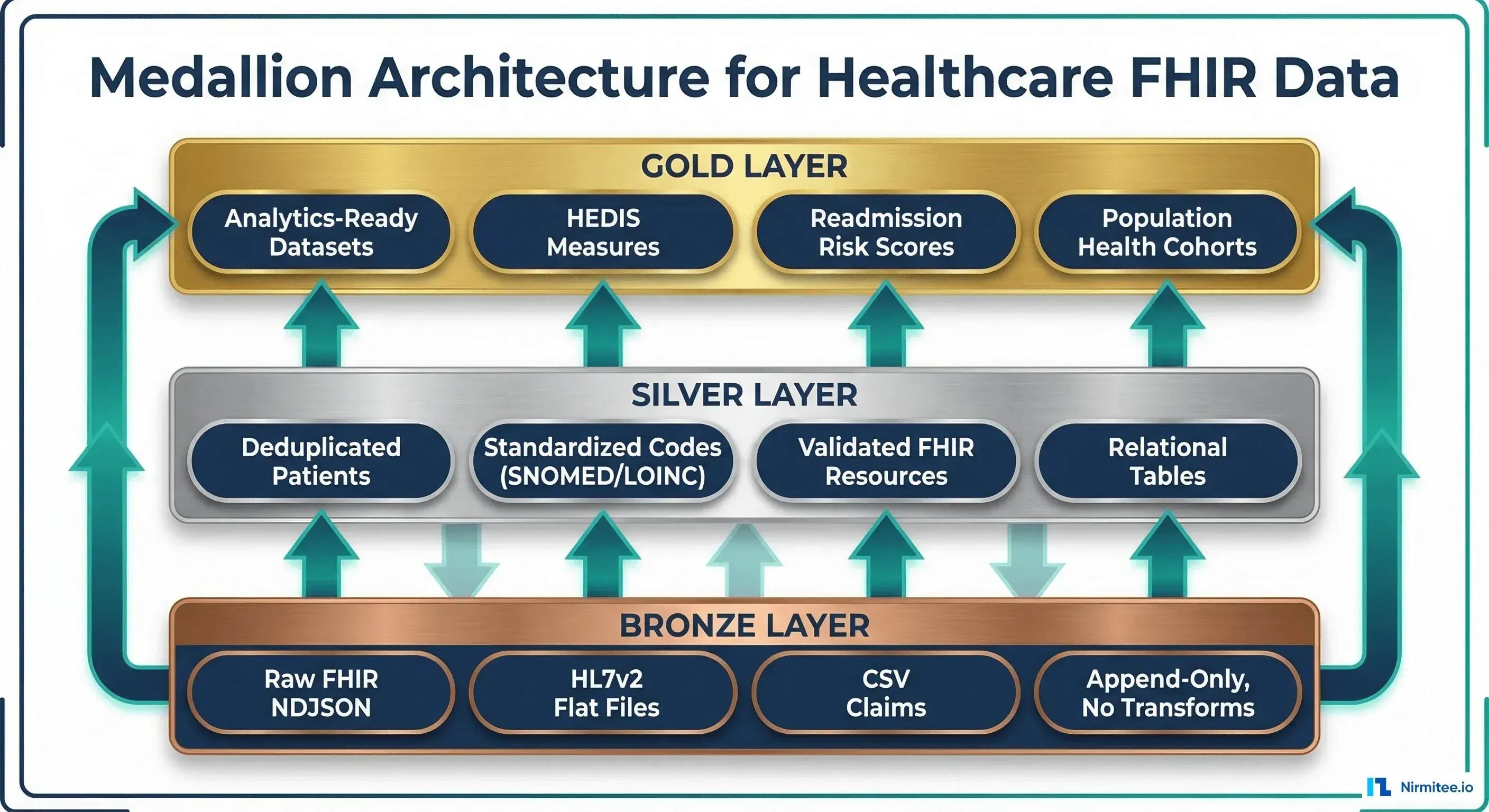 Medallion Architecture for Healthcare: How to Build Bronze, Silver and Gold