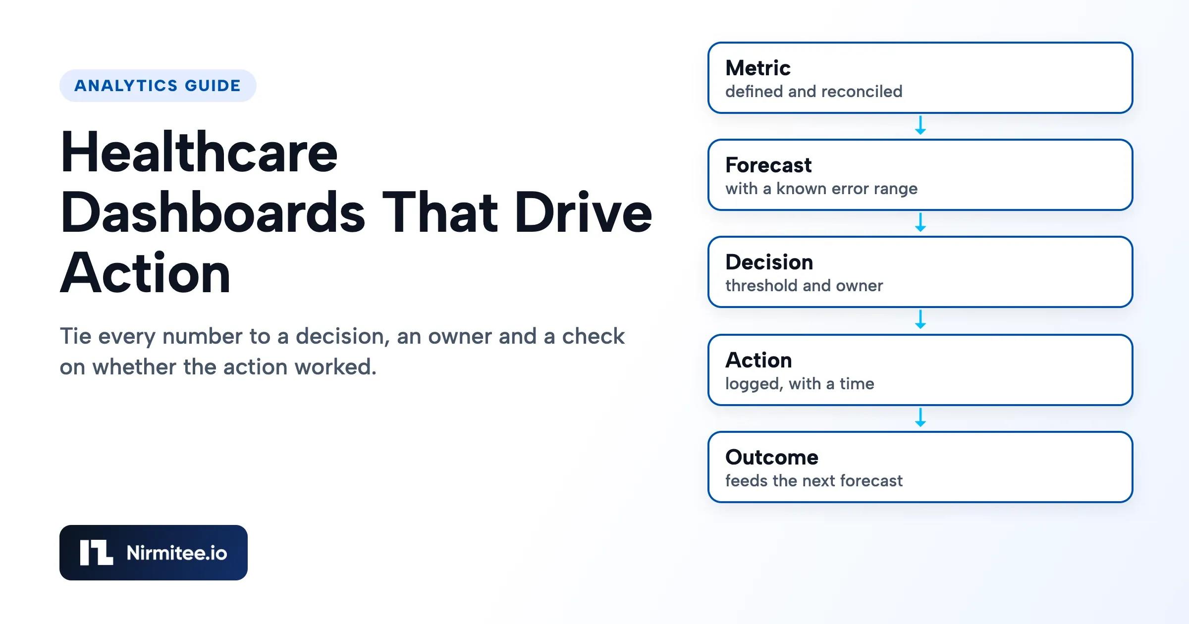 Healthcare Analytics Dashboard: How to Build One People Act On, With a Prediction Loop