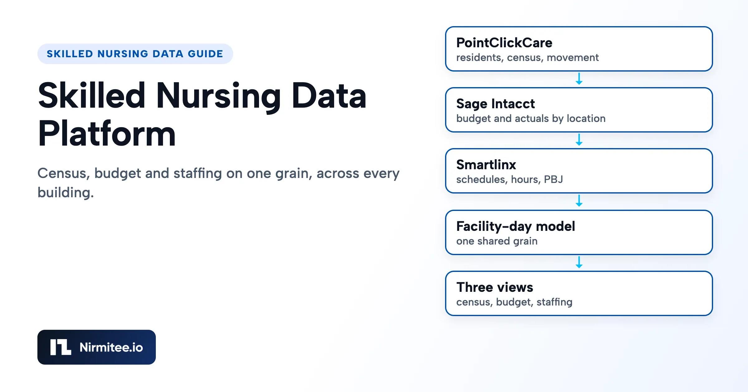 Skilled Nursing Data Platform: Joining PointClickCare, Sage Intacct and Smartlinx
