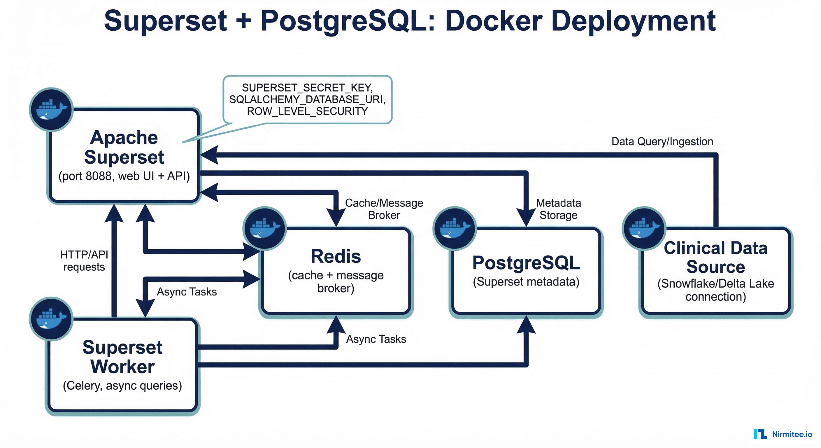 Superset Docker Compose architecture showing web server, worker, Redis, PostgreSQL components