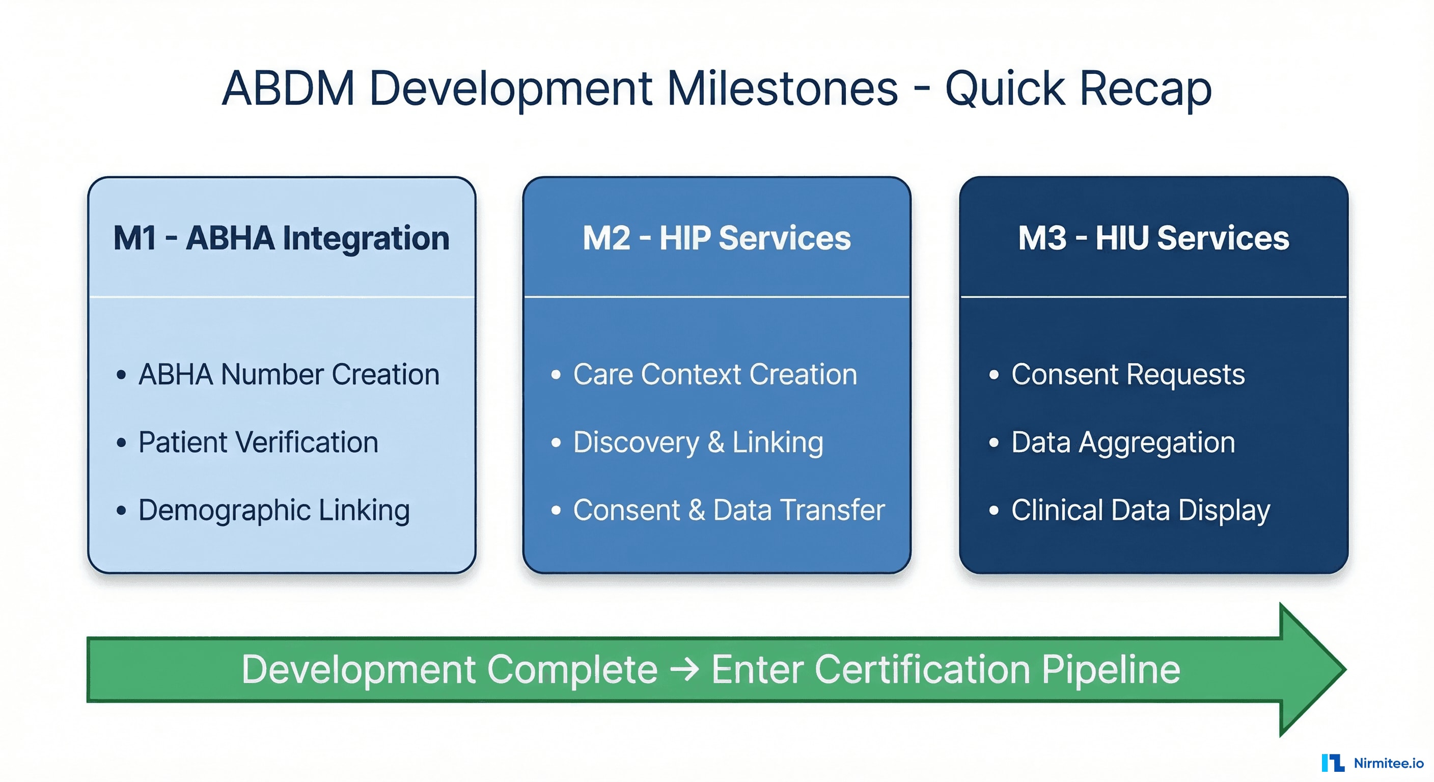 ABDM Development Milestones M1 M2 M3 Quick Recap