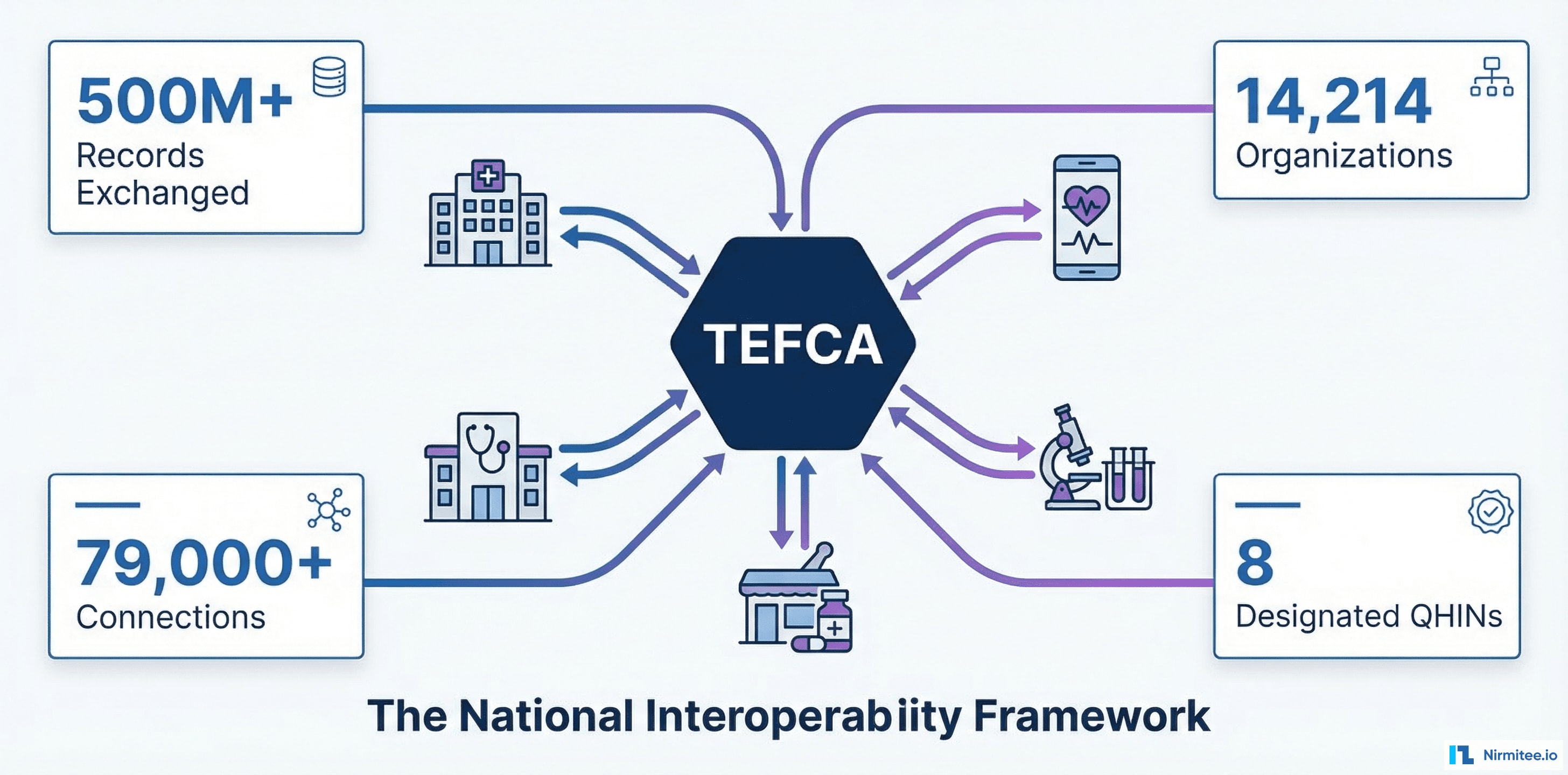 TEFCA national interoperability framework showing 500M records exchanged across 14,214 organizations and 79,000 connections