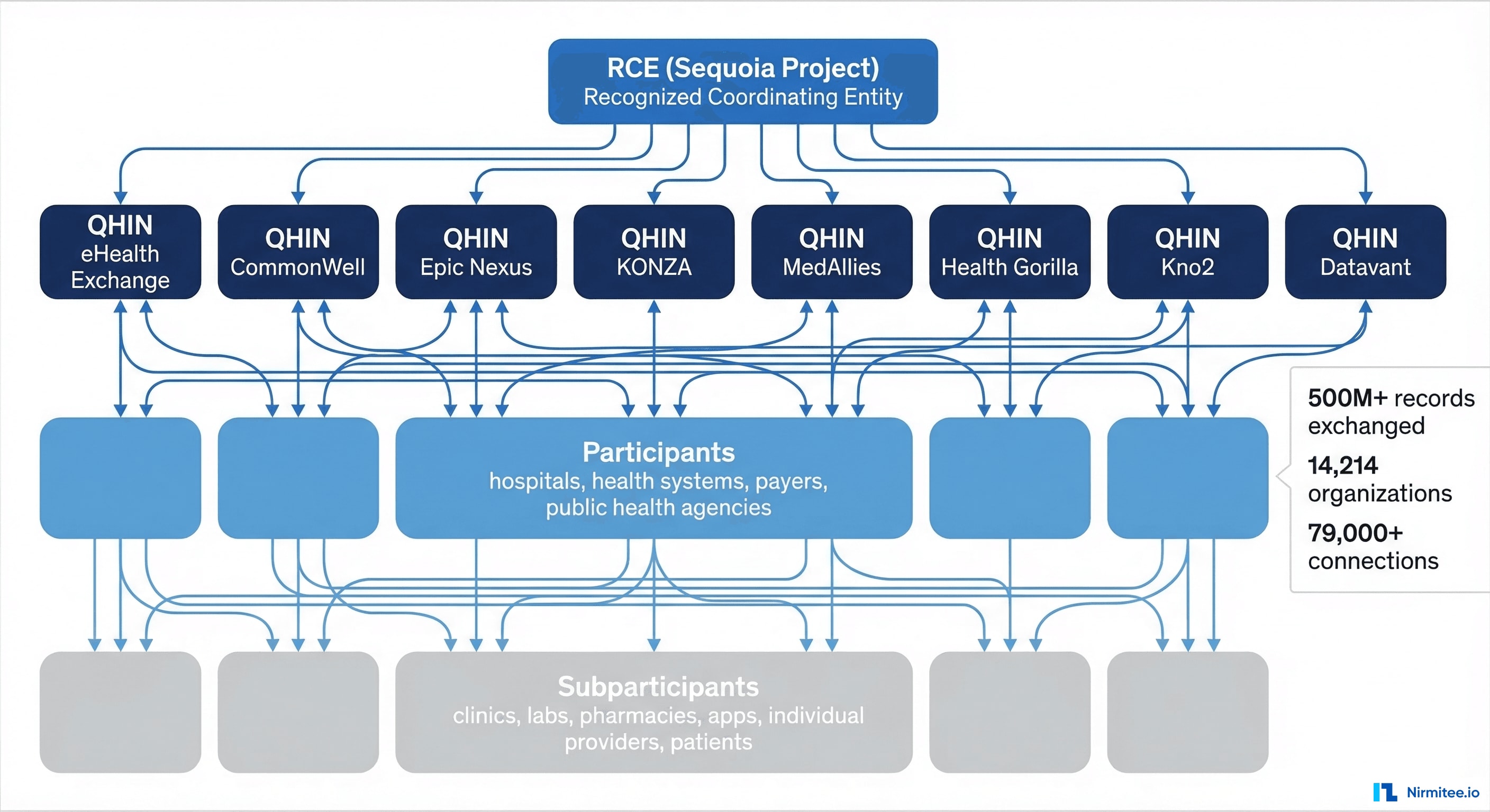 TEFCA architecture diagram showing the three-tier hierarchy from RCE to QHINs to Participants to Subparticipants